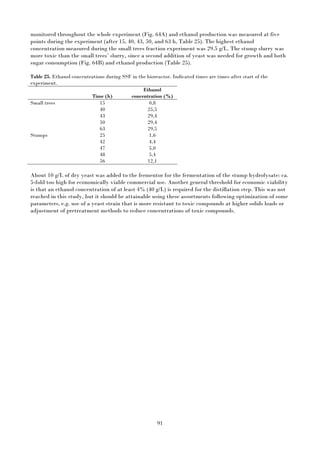 91
monitored throughout the whole experiment (Fig. 64A) and ethanol production was measured at five
points during the experiment (after 15, 40, 43, 50, and 63 h, Table 25). The highest ethanol
concentration measured during the small trees fraction experiment was 29.5 g/L. The stump slurry was
more toxic than the small trees’ slurry, since a second addition of yeast was needed for growth and both
sugar consumption (Fig. 64B) and ethanol production (Table 25).
Table 25. Ethanol concentrations during SSF in the bioreactor. Indicated times are times after start of the
experiment.
Time (h)
Ethanol
concentration (%)
Small trees 15 0,8
40 25,5
43 29,4
50 29,4
63 29,5
Stumps 25 1,6
42 4,4
47 5,0
48 5,4
56 12,1
About 10 g/L of dry yeast was added to the fermentor for the fermentation of the stump hydrolysate: ca.
5-fold too high for economically viable commercial use. Another general threshold for economic viability
is that an ethanol concentration of at least 4% (40 g/L) is required for the distillation step. This was not
reached in this study, but it should be attainable using these assortments following optimization of some
parameters, e.g. use of a yeast strain that is more resistant to toxic compounds at higher solids loads or
adjustment of pretreatment methods to reduce concentrations of toxic compounds.
 