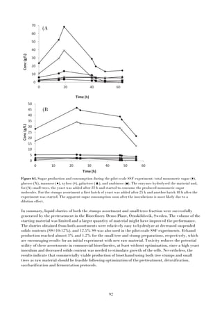 92
Figure 64. Sugar production and consumption during the pilot-scale SSF experiment: total monomeric sugar (♦),
glucose (X), mannose (●), xylose (∗), galactose (▲), and arabinose (■). The enzymes hydrolysed the material and,
for (A) small trees, the yeast was added after 22 h and started to consume the produced monomeric sugar
molecules. For the stumps assortment a first batch of yeast was added after 25 h and another batch 48 h after the
experiment was started. The apparent sugar consumption soon after the inoculations is most likely due to a
dilution effect.
In summary, liquid slurries of both the stumps assortment and small trees fraction were successfully
generated by the pretreatment in the Biorefinery Demo Plant, Örnsköldsvik, Sweden. The volume of the
starting material was limited and a larger quantity of material might have improved the performance.
The slurries obtained from both assortments were relatively easy to hydrolyze at decreased suspended
solids contents (SS=10-12%), and 12.5% SS was also used in the pilot-scale SSF experiments. Ethanol
production reached almost 3% and 1.2% for the small tree and stump preparations, respectively, which
are encouraging results for an initial experiment with new raw material. Toxicity reduces the potential
utility of these assortments in commercial biorefineries, at least without optimization, since a high yeast
inoculum and decreased solids content was needed to stimulate growth of the cells. Nevertheless, the
results indicate that commercially viable production of bioethanol using both tree stumps and small
trees as raw material should be feasible following optimization of the pretreatment, detoxification,
saccharification and fermentation protocols.
0
10
20
30
40
50
60
70
0 20 40 60
Conc(g/L)
Time (h)
0
5
10
15
20
25
30
35
40
45
50
0 10 20 30 40 50 60
Conc(g/L)
Time (h)
(A
(B
 