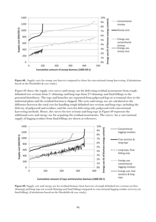 96
Figure 68. Supply costs for stump core harvest compared to those for conventional stump harvesting. (Calculations
based on the Örnsköldsvik case study).
Figure 69 shows the supply cost curves and energy use for delivering residual assortments from rough-
delimbed tree sections from 1st thinnings and long tops from 2nd thinnings and final fellings to the
potential biorefinery. The tops and branches are separated from pulpwood logs at a terminal close to the
industrial plant and the residual fraction is chipped. The costs and energy use are calculated as the
difference between the total cost for handling rough delimbed tree sections and long tops, including the
delivery of pulpwood and residues, and the costs for delivering only pulpwood with conventional
harvesting methods. Hence, the curves for tree sections and long tops in Figure 69 represent the
additional costs and energy use for acquiring the residual assortments. The curves for a conventional
supply of logging residues from final fellings are shown as references.
Figure 69. Supply cost and energy use for residual biomass from harvests of rough delimbed tree sections (at first
thinning) and long tops (at second thinning and final felling) compared to conventional logging residue recovery (at
final felling). (Calculations based on the Örnsköldsvik case study).
0%
1%
2%
3%
4%
5%
6%
7%
8%
9%
10%
0
200
400
600
800
1000
1200
1400
0 100 200 300 400 500
Energyuse(%ofbiomassenergycontent)
Supplycost(SEK/ODt)
Cumulative amount of stump biomass (1000 OD t)
Conventional
stumps
Stump core
Energy use,
conventional
stumps
Energy use,
stump core
0%
1%
2%
3%
4%
5%
6%
7%
8%
9%
10%
0
200
400
600
800
1000
1200
1400
0 100 200 300 400
Energyuse(%ofbiomassenergycontent)
Supplycost(SEK/ODt)
Cumulative amount of tops and branches biomass (1000 OD t)
Conventional
logging residues
Tree sections &
long tops
Long tops, final
felling only
Energy use,
conventional
logging residues
Energy use, tree
sections & long
tops
 