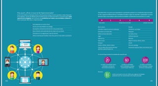 Mas quem, afinal, é esse tal de hiperconectado?
A partir das dinâmicas realizadas durante a oficina presencial (que incluíam questões e vídeos disparado-
res de debate), o grupo de reflexão partiu da ideia de que um hiperconectado se caracteriza pelo amplo
repertório de navegação, bem como por uma preferência em realizar suas atividades cotidianas de
forma conectada. Além disso, o hiperconectado:
Está adaptado ao mundo virtual.
Encara com naturalidade a tecnologia.
Acompanha o dinamismo da internet e tira proveito disso.
Usa a internet como extensão de seu corpo e de sua mente.
Comunica-se e se organiza por meio da internet.
Utiliza a internet para facilitar o dia a dia, para ser mais prático e produtivo.
Para determinar se os jovens que responderiam o questionário poderiam ser considerados hiperconectados
ou não, o grupo de reflexão elencou as atividades da tabela a seguir. Ao responder o questionário, os jovens
deveriam indicar como realizam cada uma dessas atividades, considerando uma escala de 0 a 5, sendo:
não realiza sempre desconectado sempre conectado
Ouvir música	
Consultar mapas ou procurar endereços	
Comunicar-se no dia a dia	
Utilizar serviços bancários	
Jogar	
Informar-se	
Fazer cursos	
Comprar	
Assistir a filmes, séries e vídeos
Criar ou editar documentos de texto,
planilhas, apresentações etc.	
Estudar
Manifestar suas ideias
Pesquisar
Ler textos, livros
Conhecer pessoas
Namorar
Adquirir músicas, filmes, séries
Vender
Procurar emprego
Armazenar arquivos (fotos, documentos etc.)
O corte de hiperconexão foi estabelecido supondo que:
Portanto,
se todas as atividades forem
realizadas e sempre de
forma desconectada (1);
se todas as atividades
forem realizadas e sempre
na pontuação média (3);
se todas as atividades
forem realizadas e sempre
de forma conectada (5);
atribui pontuação acima da média para algumas atividades,
podendo assim ser caracterizado como hiperconectado.
0 52 3 41
20
65
60 100
até
a partir de
pontos
pontos
pontos pontos
199198
 