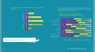Estabelecido este critério de corte, as pontuações foram agrupadas em cinco níveis de conexão, deta-
lhados a seguir:*
hiperconectadosconectados
11%
28%
25%
6%
29%
α
γ
δ
ε
β
85 pontos
ou mais
55 a 64
pontos
75 a 84
pontos
menos de
55 pontos
65 a 74
pontos
(Jovem, grupo de reflexão)
“Acredito que são poucos os jovens com menos de 18 anos que têm
necessidade de utilizar serviços bancários.”
Usar serviços bancários e fazer cursos se destacaram como atividades rea-
lizadas sempre offline. No geral, apresenta-se um cenário de maior prefe-
rência pelo online para as demais tarefas.
Nota em relação às atividades (sendo 5 sempre
conectado, 1 sempre desconectado e 0 não realiza)*
Ouvir música
Consultarmapasouprocurarendereços
Comunicar-se no dia a dia
Utilizar serviços bancários
Jogar
Informar-se
Fazer cursos
Comprar
Assistir a filmes, séries e vídeos
Criar ou editar documentos de tex-
to, planilhas, apresentações etc.
Sempre conectado - 5 Sempre desconectado - 1 Não realiza - 04 3 2
44% 21% 8% 4%
6%
1%
1%
8%
2%
2%
1%
11% 27%
8%
8%
6%
15%
6%
8%
7% 7%
7%
2%
11%
9%
2%
19%
13%
1%
8%
12%
15%
13%
25%
12%
24%
31%
10%
18%
23%
15%
23%
20%
18%
33%
20%
25%
27%
16%
53%
58%
18%
34%
50%
15%
17%
62%
44%
*Devido aos arredondamentos do programa de planilhas, os números
relativos a algumas dessas categorias podem variar de 98% a 102%. 201200
 