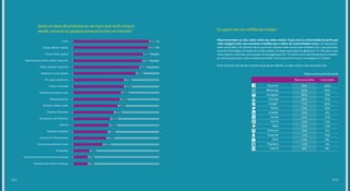 Livros
Celular, telefone, tablets
Música, filmes, games
Ingressos para cinema, shows, teatro etc.
Moda, calçados, acessórios
Notebook, computadores
TVs, áudio, eletrônicos
Cursos e educação
Produtos de esporte e lazer
Eletrodomésticos
Perfumes, beleza, saúde
Câmeras, filmadoras
Serviços em cine/foto/som
Delivery
Alimentos e bebidas
Serviços em festa/eventos
Serviços de saúde/bem-estar
Brinquedos
Serviços de assistência técnica/instalação
Transporte de móveis/mudanças
64%
63%
59%
57%
54%
48%
33%
33%
30%
29%
28%
25%
20%
19%
18%
17%
15%
8%
7%
7%
Quais os tipos de produtos ou serviços que você compra,
vende, anuncia ou pesquisa preços/custos na internet? Eu quero ter um milhão de amigos
Hiperconectados ou não, todos estão nas redes sociais. O que varia é a diversidade de perfis que
cada categoria tem, que aumenta à medida que o índice de conectividade cresce. Os hiperconec-
tados do α (alfa) (>85 pontos) são os que mais utilizam redes sociais para múltiplos fins, seja para lazer,
troca de informação ou funções de caráter prático. Os hiperconectados do β (beta) (>75 <84) são os que
mais utilizam o YouTube, por exemplo. Os do γ (gama) (>65 <74) são os com maior presença no LinkedIn,
ao mesmo passo que, entre os hiperconectados, são os que menos usam o Instagram e o Twitter.
Entre os jovens da rede de contatos do grupo de reflexão, as redes sociais mais acessadas são:
Facebook
WhatsApp
Instagram
YouTube
Google+
Twitter
LinkedIn
Tumblr
Ask.fm
Waze
Pinterest
Snapchat
Flickr
MySpace
Last.fm
Redes sociais onde têm perfil
Conectados
99%
96%
80%
68%
77%
65%
35%
25%
23%
20%
18%
13%
13%
11%
8%
100%
98%
78%
76%
68%
40%
8%
15%
15%
13%
5%
10%
0%
3%
0%
Hiperconectados
213212
 