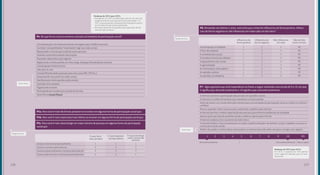 P4. De que forma você se envolveu nessa(s) atividade(s) de participação social?
P5a. Para você é mais fácil/mais provável se envolver em alguma forma de participação social que:
P5b. Para você é mais importante/mais efetivo se envolver em alguma forma de participação social que:
P5c. Para você é mais viável atingir um maior número de pessoas em alguma forma de participação
social que:
Convidando para um evento/enviando mensagens para mobilizar pessoas
Curtindo/ compartilhando/”retwittando” algo nas redes sociais
Repassando o convite que recebi de outras pessoas
Fazendo comentários/dando informações
Postando vídeos/fotos que registrei
Registrando a minha opinião em sites, blogs, fanpages (Facebook) de protesto
Criando grupos/sites/eventos
Indo para as ruas
Compartilhando dados pessoais para uma causa (RG, CPF etc.)
Emprestando meu perfil nas redes sociais
Manifestando minha opinião publicamente
Vestindo uma camiseta
Organizando eventos
Participando de reunião para tomada de decisão
Outra forma (especifique)
Itens novos
Mudança de 2013 para 2015:
• A pergunta, em 2013, era feita para cada um dos itens da
pergunta anterior que a pessoa tivesse participado. Em
2015, a pessoa passou a responder de modo geral, pensan-
do em todas de que tivesse participado.
• Os verbos passaram do passado para o gerúndio, dando
ideia de ação contínua.
Comece e termine presencialmente
Comece e termine pela internet
Comece presencialmente e termine pela internet
Comece pela internet e termine presencialmente
É mais importan-
te/mais efetivo
É mais fácil/
mais provável
É capaz de atingir
maior número de
pessoas
1
2
3
4
1
2
3
4
1
2
3
4
Pergunta nova
P6. Pensando nos últimos 2 anos, você acha que a internet influenciou de forma positiva, influen-
ciou de forma negativa ou não influenciou em nada cada um dos itens?
A participação em debates
O foco dos debates
A variedade das causas
O amadurecimento dos debates
O agrupamento das causas
A agressividade
As informações sobre política
As opiniões radicais
As opiniões conciliadoras
Não influenciou
em nada
Influenciou de
forma positiva
Influenciou de
forma negativa
Não sei/não
tenho certeza
1
1
1
1
1
1
1
1
1
2
2
2
2
2
2
2
2
2
3
3
3
3
3
3
3
3
3
99
99
99
99
99
99
99
99
99
Mudança de 2013 para 2015:
Em 2013, a resposta era “não aprovo/
curto”; agora foi alterado para um senti-
do positivo.
Pergunta nova
P7. Agora gostaria que você respondesse as frases a seguir utilizando uma escala de 0 a 10, em que
0 significa que discorda totalmente e 10 significa que concorda totalmente.
Discorda totalmente Concorda totalmente Não se aplica
A internet aumenta a participação das pessoas em questões sociais
A internet é a melhor ferramenta para manifestar a minha opinião
Antes de aceitar um convite feito pela internet para uma atividade de participação social eu verifico se a fonte é
confiável
Procuro aprender sobre causas sociais, ambientais e políticas pela internet
A internet permite a melhor organização das pessoas para enfrentar problemas da sociedade
Aprovo quem participa de questões sociais e políticas apenas pela internet
A internet colabora com o aumento da visão crítica
A internet facilita o meu envolvimento em ações solidárias/doações de dinheiro, tempo, trabalhos e outros re-
cursos para causas sociais
Prefiro não publicar minhas ideias sobre política na internet para não sofrer ameaças ou brigar com alguémItem novo
1 2 3 4 5 6 7 8 9 10 99
237236
 