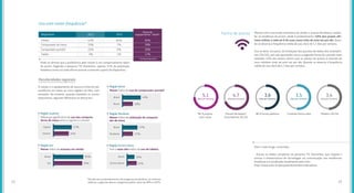 Usa com maior frequência*
Peculiaridades regionais
85% 92%
28%
30%
17%
7%
6%
1%
Computador de mesa
Computador portátil
Tablet
Celular
Dispositivo 2015
Posse de
equipamentos - Brasil*
42%
33%
22%
3%
2013
* TIC Domicílios 2014
Pode-se afirmar que a preferência pelo celular é um comportamento típico
do jovem. Segundo a pesquisa TIC Domicílios, apenas 31% da população
brasileira como um todo afirma acessar a internet a partir do dispositivo.
O celular é o equipamento de acesso à internet por
excelência em todas as cinco regiões do País, sem
exceções. No entanto, quando avaliados os outros
dispositivos, algumas diferenças se destacam:
Menor índice de uso do computador portátil
Tem o mais alto índice de uso de tabletsMenor índice de acessos via celular
Menor índice de utilização do computa-
dor de mesa
Diferença significativa de uso dos computa-
dores de mesa entre a capital e o interior
Região Norte
Região Centro-OesteRegião Sul
Região NordesteRegião Sudeste
Brasil
Norte
Brasil
Centro-Oeste
Brasil
Sul
Brasil
Nordeste
Capital
Interior
43%
16%85%
37%42%
28%
24%79%
27%34%
Mesmo com a ascensão meteórica do celular, o acesso doméstico, realiza-
do na residência do jovem, ainda é predominante: 49% dos jovens afir-
mam utilizar a rede wi-fi de suas casas mais de uma vez por dia. Quan-
do se observa a frequência média de uso, ela é de 5,1 dias por semana.
Isso se deve, em parte, às limitações dos pacotes de dados dos smartpho-
nes (3G/4G), que são apontados como a segunda forma de conexão mais
utilizada: 45% dos jovens dizem usar os planos de acesso à internet de
seus celulares mais de uma vez por dia. Quando se observa a frequência
média de uso, ela é de 4,7 dias por semana.
Para ir mais longe, conectado:
- Acesse os dados completos da pesquisa TIC Domicílios, que mapeia o
acesso à infraestrutura de tecnologias da comunicação nas residências
brasileiras e é atualizada anualmente pelo Cetic:
http://www.cetic.br/pesquisa/domicilios/indicadores
Forma de acesso
Wi-fi próprio
(em casa)
Pacote de dados/
Smartphone 3G/4G
Conexão fixa/a cabo Modem 3G/4GWi-fi locais públicos
5,1
dias por semana
4,7
dias por semana
3,6
dias por semana
3,5
dias por semana
3,4
dias por semana
*Devido aos arredondamentos do programa de planilhas, os números
relativos a algumas dessas categorias podem variar de 98% a 102%. 2322
 