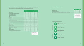 247246
Ouvir música
Consultar mapas ou procurar endereços
Comunicar-se no dia a dia
Utilizar serviços bancários
Jogar
Informar-se
Fazer cursos
Comprar
Assistir a filmes, séries e vídeos
Criar ou editar documentos de texto, planilhas, apresentações etc.
Estudar
Manifestar suas ideias
Pesquisar
Ler textos, livros
Conhecer pessoas
Namorar
Adquirir músicas, filmes, séries
Vender
Procurar emprego
Armazenar arquivos (fotos, documentos etc.)
5
5
5
5
5
5
5
5
5
5
5
5
5
5
5
5
5
5
5
5
4
4
4
4
4
4
4
4
4
4
4
4
4
4
4
4
4
4
4
4
3
3
3
3
3
3
3
3
3
3
3
3
3
3
3
3
3
3
3
3
2
2
2
2
2
2
2
2
2
2
2
2
2
2
2
2
2
2
2
2
1
1
1
1
1
1
1
1
1
1
1
1
1
1
1
1
1
1
1
1
0
0
0
0
0
0
0
0
0
0
0
0
0
0
0
0
0
0
0
0
Abaixo estão algumas atividades que podem ser feitas por meio de computador, tablet, smartphone, smart tv, video-
game e presencialmente. Para cada atividade, diga se você a realiza estando conectado ou desconectado, conside-
rando uma escala de 0 a 5 (sendo 5 sempre conectado, 1 sempre desconectado e 0 não realiza).
Sempre
conectado
Sempre
desconectado
Não
realiza
Para definir o nível de
conexão, basta somar as
notas atribuídas, sendo
100 a pontuação máxima.
Já programou sites
Já elaborou um aplicativo
Sabe modificar/criar um dispositivo, programa ou rede de computador
10
10
10
0
0
0
Das atividades abaixo, você me diria que:
Desta forma, o corte de conexão seria:
85 pontos ou mais
75 a 84 pontos
65 a 74 pontos
55 a 64 pontos
até 54 pontos
Sim Não
hiperconectadosconectados
Estes itens, que só podem
ser realizados de forma
conectada, são oferecidos
como pontuações adicionais
de conexão, permitindo uma
pontuação máxima de 130
pontos no critério.
α
γ
δ
ε
β
(alfa)
(beta)
(gama)
(delta)
(épsilon)
 