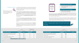 Apenas 18% dos jovens usam a
internet para atividades que não
sejam de entretenimento ou bus-
ca de informações.
A comunicação interpessoal segue como a atividade online preferida pela
ampla maioria dos jovens brasileiros. As redes sociais e os aplicativos de
mensagens instantâneas figuram no topo dos conteúdos mais acessados,
em todas as regiões do País.
Quando comparados os resultados da primeira e da segunda edição do
estudo, é notável o crescimento dos aplicativos de conversa, em espe-
cial do WhatsApp: de 2013 para 2015 sua utilização saltou de 86% para
99% dos jovens entrevistados. Essa expansão é estimulada, em grande
parte, pelo uso do celular como principal dispositivo de acesso. Mas tam-
bém é impulsionada por uma percepção de maior privacidade em relação
às redes sociais.
Como os grupos de WhatsApp são de participação restrita, os jovens decla-
ram que se sentem mais à vontade para emitir opiniões e compartilhar
conteúdos por meio dessa ferramenta do que no Facebook ou em outra
rede social, em que o controle sobre quem pode acessar esses conteúdos
é menor.
Assim, outro efeito direto do crescimento do WhatsApp é uma redução no
uso de outras ferramentas de comunicação interpessoal, principalmente
do email (cujo acesso pelos jovens caiu de 96% em 2013 para 88% em
2015) e também de redes sociais (que registraram queda de 99% em 2013
para 95% em 2015).
Atividades realizadas
Acessa ao menos uma conta em redes sociais
Verifica seu email
Cria/atualiza blogs e páginas da internet
Participa de fóruns e discussões
Conversa através de mensagens instantâneas
Índice de multiplicidade:
Comunicação de modo geral 100% 100% 3,43,7
86% 4,9 6,199%
2013 20132015 2015
Utiliza
Frequência de Uso
(média dias/semanas)
99% 5,9 5,495%
96% 4,7 3,988%
49% 1,8 1,138%
41%
3,7 3,4
1,2 0,727%
Acessa ao menos uma conta em redes sociais
Verifica seu email
Cria/atualiza blogs e páginas da internet
Participa de fóruns e discussões
Conversa por meio de mensagens instantâneas
Índice de multiplicidade:
Comunicação de modo geral 100% 100% 3,43,7
86% 4,9 6,199%
Edição I Edição IEdição II Edição II
Utiliza
Frequência de uso
(média dias/semana)
99% 5,9 5,495%
96% 4,7 3,988%
49% 1,8 1,138%
41%
3,7 3,4
1,2 0,727%
• Conversas por mensagens instantâneas
• Acesso a redes sociais
• Troca de emails
• Participar de fóruns de discussão
• Criar ou atualizar websites e blogs
+
-
Atividades mais praticadas
Atividades menos praticadas
Acessa ao menos uma conta em redes sociais
Verifica seu email
Cria/atualiza blogs e páginas da internet
Participa de fóruns e discussões
Conversa por meio de mensagens instantâneas
Comunicação de modo geral 83% 68%
7% 93%
Computador Prefere fazer onlineCelular
Dispositivo
12% --
--
88%
29% --71%
34% --66%
44% --56%
(São Paulo, 20-24 anos, classes C e D)
Apesar da queda na utilização, o Facebook segue como a rede social mais acessada pelos jovens,
ocupando o segundo lugar do ranking, logo atrás do WhatsApp. Uma ampla maioria dos entrevista-
dos concorda que o WhatsApp os leva a acessar menos as outras redes sociais: o índice de concordância
é de 7,3 (leia mais a respeito na pág. 61).
Uma análise das declarações sobre as mudanças mais recentes dos hábitos de navegação e acesso às
redes sociais pelos participantes dos grupos de discussão indica um possível distanciamento dos conte-
údos mais densos, na mesma medida em que se amplia o uso de ferramentas e aplicativos à base de voz,
imagem e vídeo (em detrimento dos baseados em texto).
27%
usam mais
de uma vez
por dia
55%
“Ninguém mais está usando Facebook. Nem Twitter estão usando.
Acho que o Facebook daqui a pouco vai acabar. Tudo vai para o
WhatsApp.”
2524
 