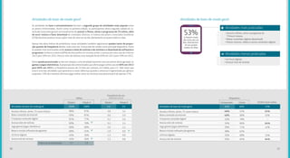 Baixa conteúdo da internet
Cria/posta conteúdo digital
Acessa sites de notícias
Joga games/jogos eletrônicos
Lê livros digitais
Baixa e instala softwares/programas
Acessa site de revistas
Assiste filmes, séries, tv, ouve música
Índice de multiplicidade:
Atividades de lazer de modo geral 100% 2,0
96%
92%
81%
83%
66%
68%
45%
45%
3,8
3,6
3,2
3,2
2,6
1,9
1,3
1,3
3,4
2,9
2,6
2,4
2,2
0,9
0,9
0,8
87%
87%
77%
70%
60%
45%
36%
30%
2013 20132015 2015
Utiliza
Frequência de Uso
(média dias/semanas)
5,7 4,9
100% 2,6
As atividades de lazer e entretenimento formam o segundo grupo de atividades mais popular entre
os jovens entrevistados. Assim como na primeira edição, os participantes desta segunda rodada do Ju-
ventude Conectada gostam principalmente de assistir a filmes, séries e programas de TV online, além
de ouvir música e fazer download de conteúdos diversos. A maioria dos jovens conectados brasileiros
(53%) declarou praticar essas ações mais de uma vez ao dia, diariamente ou quase todos os dias.
Apesar dos altos índices de preferência, essas atividades também registraram quedas tanto de propor-
ção quanto de frequência devido, mais uma vez, à ascensão do celular como principal dispositivo. Entre
as quedas mais acentuadas estão acesso a sites de notícias e de revistas e o download de softwares e
programas. Embora a maioria (69%) declare preferir ler revistas online, o acesso aos sites caiu de 45% em
2013 para 30% em 2015. Para os sites de notícias essa redução foi de 83% em 2013 para 70% em 2015.
Outra queda pronunciada se deu em relação a uma atividade bastante cara aos jovens desta geração: os
games e jogos eletrônicos. A proporção dos entrevistados que afirma jogar online caiu de 66% em 2013
para 60% em 2015 e a frequência passou de 2,6 dias por semana, em média, para 2,2. Vale notar que
essa é uma das atividades que apresenta a maior diferença quando a amostra é segmentada por gênero:
enquanto 73% dos meninos afirmam jogar online, entre as meninas esse porcentual é de apenas 47%.
Baixa conteúdo da internet
Cria/posta conteúdo digital
Acessa sites de notícias
Joga games/jogos eletrônicos
Lê livros digitais
Baixa e instala softwates/programas
Acessa site de revistas
Assiste a filmes, séries, TV, ouve música
Índice de multiplicidade:
Atividades de lazer de modo geral 100% 2,0
96%
92%
81%
83%
66%
68%
45%
45%
3,8
3,6
3,2
3,2
2,6
1,9
1,3
1,3
3,4
2,9
2,6
2,4
2,2
0,9
0,9
0,8
87%
87%
77%
70%
60%
45%
36%
30%
Edição I Edição IEdição II Edição II
Utiliza
Frequência de uso
(média dias/semana)
5,7 4,9
100% 2,6
Baixa conteúdo da internet
Cria/posta conteúdo digital
Acessa sites de notícias
Joga games/jogos eletrônicos
Lê livros digitais
Baixa e instala softwares/programas
Acessa site de revistas
Assiste a filmes, séries, TV, ouve música
Atividades de lazer de modo geral 66% 53%
48%
40%
22%
34%
29%
38%
32%
35%
52%
60%
78%
66%
71%
62%
68%
65%
62%
55%
--
64%
42%
--
33%
64%
Computador Prefere fazer onlineCelular
Dispositivo
34%
• Assistir a filmes, séries e programas de
TV/ouvir música
• Baixar conteúdos digitais (download)
• Postar músicas, vídeos e outros conteúdos digitais
• Ler livros digitais
• Acessar sites de revistas
+
-
Atividades mais praticadas
Atividades menos praticadas
o fazem mais
de uma vez ao
dia, diariamen-
te ou quase
todos os dias
53%
Atividades de lazer de modo geral Atividades de lazer de modo geral
3130
 