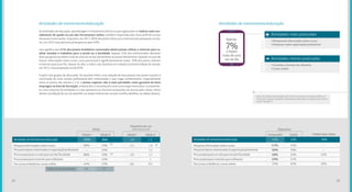1,6
1,5
1,7
1
0,5
Pesquisa tópicos relacionados à capacitação profissional
Procura/pesquisa na web para escola/faculdade
Procura/pesquisa tutoriais para softwares
Faz cursos à distância, cursos online
Pesquisa informações sobre cursos
Índice de multiplicidade:
Atividades de treinamento/educação 88% 1,2
2013 20132015 2015
Utiliza
Frequência de Uso
(média dias/semanas)
2,0 2,7
100% 1,9
85%
--
86%
--
24%
70%
63%
59%
45%
23%
2,2
--
2,9
--
0,6
As atividades de educação, aprendizagem e treinamento foram as que registraram os índices mais con-
sideráveis de queda no uso das ferramentas online, também impactado pelo novo perfil de acesso
dos jovens internautas. Enquanto, em 2013, 86% dos jovens dizia usar a internet para pesquisas escola-
res, em 2015 esse porcentual despencou para 59%.
Isso significa que 41% dos jovens brasileiros conectados dizem jamais utilizar a internet para re-
alizar estudos e trabalhos para a escola ou a faculdade. Apenas 25% dos entrevistados declaram
fazer pesquisas escolares mais de uma vez ao dia, diariamente ou quase diariamente. Quando se trata de
buscar informações sobre cursos, esse porcentual é significativamente maior: 70% dos jovens utilizam
a internet para esse fim. Apesar de alto, o índice caiu bastante em relação à primeira edição do estudo:
em 2013, essa proporção era de 85%.
A partir dos grupos de discussão, foi possível inferir uma redução de entusiasmo dos jovens quanto à
construção de uma carreira profissional bem remunerada e que traga conhecimento. Especialmente
entre os jovens das classes C e D, o ensino superior não é mais percebido como garantia de bons
empregos na área de formação, embora eles o reconheçam como uma etapa necessária. Curiosamen-
te, esse conjunto de atividades é o que apresenta as menores proporções de acesso pelo celular, talvez
devido à proibição de uso do aparelho na ampla maioria das escolas (confira detalhes na tabela abaixo).
1,6
1,5
1,7
1
0,5
Pesquisa tópicos relacionados à capacitação profissional
Procura/pesquisa na web para escola/faculdade
Procura/pesquisa tutoriais para softwares
Faz cursos à distância, cursos online
Pesquisa informações sobre cursos
Índice de multiplicidade:
Atividades de treinamento/educação 88% 1,2
Edição I Edição IEdição II Edição II
Utiliza
Frequência de uso
(média dias/semana)
2,0 2,7
100% 1,9
85%
--
86%
--
24%
70%
63%
59%
45%
23%
2,2
--
2,9
--
0,6
--
--
45%
--
26%
Pesquisa tópicos relacionados à capacitação profissional
Procura/pesquisa na web para escola/faculdade
Procura/pesquisa tutoriais para softwares
Faz cursos à distância, cursos online
Pesquisa informações sobre cursos
Atividades de treinamento/educação 53% 36%
Computador Prefere fazer onlineCelular
Dispositivo
47%
50%
48%
49%
37%
53%
50%
52%
51%
63%
47%
Leia uma análise aprofundada sobre como a juventude conectada utiliza a in-
ternet para realizar atividades relacionadas à educação no artigo sobre o tema,
a partir da pág. 87.
• Pesquisa de informações sobre cursos
• Pesquisas sobre capacitação profissional
• Consulta a tutoriais de softwares
• Cursos online
+
-
Atividades mais praticadas
Atividades menos praticadas
Apenas
o fazem
mais de uma
vez ao dia
7%
Atividades de treinamento/educação Atividades de treinamento/educação
3332
 
