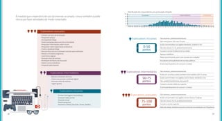 - Utilizam serviços de localização
- Pesquisam preços
- Acompanham blogs
- Fazem pesquisas para a escola ou faculdade
- Pesquisam informações sobre cursos
- Pesquisam sobre capacitação profissional
- Criam e atualizam blogs
- Buscam dicas de uso e acessam tutoriais para softwares
- Baixam e instalam programas
- Leem livros digitais
- Acessam sites de revistas
- Participam de fóruns de discussão
- Fazem cursos à distância
- Compram pela internet
À medida que o repertório de uso da internet se amplia, cresce também a prefe-
rência por fazer atividades de modo conectado.
Exploradores avançados
Exploradores intermediários
- Baixam conteúdos diversos
- Criam e/ou postam conteúdo digital
- Acessam sites de notícias
- Jogam games
- Enviam mensagens instantâneas
- Acessam redes sociais
- Acessam email
- Fazem pesquisas
- Assistem a filmes (YouTube, Vimeo, Netflix)
Exploradores iniciantes
- São meninas, predominantemente
- São mais jovens: têm até 19 anos
- Estão concentrados nas regiões Nordeste, Sudeste e Sul
- São das classes C e D, predominantemente
- Cursam o ensino fundamental ou médio
- Apenas trabalham
- Maior porcentual de quem nem estuda nem trabalha
- Estudaram principalmente em escolas públicas
- O principal dispositivo de acesso é o celular
- São meninas, predominantemente
- Estão em uma faixa etária também intermediária (20-24 anos)
- Estão concentrados nas regiões Centro-Oeste, Nordeste e Sul
- São, predominantemente, da classe B
- Cursam o ensino médio ou superior
- O principal dispositivo de acesso é o celular
- São meninos, predominantemente
- Estão concentrados nas regiões Centro-Oeste e Sudeste
- São das classes A e B, predominantemente
- Cursam o ensino superior
- Além do celular, também acessam a internet via notebook com frequência
Exploradores iniciantes
Exploradores intermediários
Exploradores avançados
2 4 6 8 10 12 14 16 18 20 22 24 26 28 30 32 34 36 38 40 42 44 46 48 50 52 54 56 58 60 62 64 66 68 70 72 74 76 78 80 82 84 86 88 90 92 94 96 98 100
0
20
40
60
80
100
Distribuição dos respondentes por pontuação atingida
0-50
pontos
50-75
pontos
75-100
pontos
Iniciantes Intermediários Avançados
3938
 