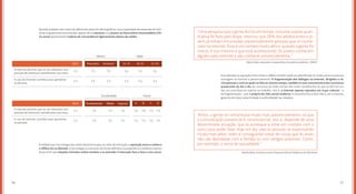 5756
Quando avaliada sob a ótica de diferentes aspectos demográficos, essa capacidade de expansão de fron-
teiras é igualmente reconhecida, apesar de as meninas e os jovens na faixa etária intermediária (20-
24 anos) apresentarem índices de concordância ligeiramente abaixo da média.
À medida que a tecnologia deu maior dinamismo para as redes de interação, a oposição entre o online e
o offline foi se diluindo. A tecnologia se inscreveu de forma definitiva na experiência cotidiana a ponto
de permitir que relações iniciadas online tendam a se estender à interação face a face e vice-versa.
7,3
7,3
7,5
7,4
7,2
7,3 7,4 7,4 7,6 7,2 7,3
7,4
7,4
7,3
7,4 7,1 7,1 7,4 7,2 7,4
7,3 7,3 7,3
7,4 7,2 7,4
7,3
7,3
A internet permite que eu me relacione com
pessoas de interesses semelhantes aos meus
A internet permite que eu me relacione com
pessoas de interesses semelhantes aos meus
O uso da internet contribui para aproximar
as pessoas
O uso da internet contribui para aproximar
as pessoas
2015
2015
Masculino
Fundamental
15-19 20-24 25-29Feminino
Médio Superior A B C D
Gênero
Escolaridade Classe
Idade
Essa diluição na oposição entre online e offline também pode ser identificada no modo como as pessoas
interagem na internet e presencialmente. A fragmentação dos diálogos na internet, dirigidos a vá-
rias pessoas e com as quais se fala ao mesmo tempo, também é uma característica dos encontros
presenciais do dia a dia. As conversas de redes sociais são muito semelhantes às que se têm em um
bar, em uma festa ou mesmo no trabalho. Isto é, a internet apenas reproduz um traço cultural – o
da fragmentação – que é próprio da vida social moderna. O encontro face a face não é, em si mesmo,
garantia de maior autenticidade e profundidade nas relações.
“Uma pesquisa que a gente fez há um tempo, inclusive a parte quan-
titativa foi feita pelo Ibope, mostrou que 28% dos adolescentes e jo-
vens já tinham encontrado presencialmente pessoas que só conhe-
ciam na internet. Esse é um número muito alto e, quando a gente foi
checar, é isso mesmo o que está acontecendo. Os jovens conhecem
alguém pela internet e vão conhecer presencialmente.”
“Antes, a gente se comunicava muito mais presencialmente, só que
a comunicação presencial é circunstancial, isto é, depende de uma
determinada situação, que te provoque a estar em contato com o
outro para poder falar. Hoje em dia, vejo as pessoas se expressando
muito mais pelas 	redes e conseguindo tratar de coisas que às vezes
não são abordadas com a família ou com amigos próximos. Como,
por exemplo, o tema da sexualidade.”
Mario Volpi, educador e especialista em políticas públicas, UNICEF
Harika Maia, cientista social, Programa VAI da Prefeitura de São Paulo
 
