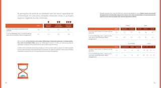 6160
Explorador
iniciante
Explorador
avançado
Explorador
intermediário
As percepções de perda de sociabilidade real e de menor capacidade de
concentração em uma única atividade continuam sendo os principais
aspectos negativos da vida conectada.
7,5 7,1
7,2 7,3
7,7 8,4
7,87,3
Já passei mais tempo na internet do que
pretendia
O uso do WhatsApp reduz o acesso às demais
redes sociais (Facebook, Twitter, Instagram etc.)
2015
Nesse sentido, as ferramentas mais usadas (WhatsApp e Facebook) aparecem, na etapa qualita-
tiva, como os principais vilões, apesar de o WhatsApp ser menos criticado, em especial por propiciar
exposição a um grupo menor de pessoas do que as redes sociais de massa.
O reflexo desse incômodo (ainda que pontual) já é visto em quase todas as praças: em todos os grupos
de discussão realizados foram identificados movimentos de saída do Facebook, tendo como principais
incômodos o excesso de uso e as tentativas de autocontrole autoimpostas.
Já passei mais tempo na internet do que
pretendia
Já passei mais tempo na internet do que
pretendia
O uso do WhatsApp reduz o acesso às de-
mais redes sociais (Facebook, Twitter,
Instagram etc.)
O uso do WhatsApp reduz o acesso às de-
mais redes sociais (Facebook, Twitter,
Instagram etc.)
Quando avaliados sob a ótica de diferentes aspectos demográficos, esses efeitos nocivos da internet
são igualmente reconhecidos, apesar de os jovens com maior escolaridade e os representantes da
classe B terem uma percepção mais pronunciada desses efeitos.
7,5
7,5
7,5
7,3
7,5
7,4 7,8 7,6 7,9 7,3 7,1
7,4
7,4
7,3
7,4 7,2 6,7 7,4 7,3 7,4
7,3 7,4 7,3
7,4 7,6 7,5
7,3
7,3
2015
2015
Masculino
Fundamental
15-19 20-24 25-29Feminino
Médio Superior A B C D
Gênero
Escolaridade Classe
Idade
 