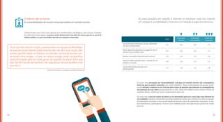 6362
O inferno são os outros
As vulnerabilidades do mundo virtual percebidas em sentido estreito
Embora tenham uma visão muito aguçada das transformações tecnológicas e das virtudes e defeitos
das diferentes mídias digitais, os jovens ainda demonstram uma falta de clareza quanto ao que é de
âmbito público e o que é de âmbito privado nas relações conectadas.
“Achoqueelesnãotêmnoção,quandoestãonumgrupodeWhatsApp,
de que eles estão falando publicamente, eles não têm essa noção, eles
acham que eles estão na rodinha, no intervalo, na hora do recreio, con-
versando entre amigos, só que um desses amigos pode compartilhar
essa informação para um outro grupo do qual ele faz parte. Acho que
elesnãotêmnoçãodasbarreiras,dasseguranças,doqueépúblicoedo
que não é.”
Nathalia Ziemkiewicz, sexóloga e jornalista, Pimentaria
Explorador
iniciante
Explorador
avançado
Explorador
intermediário
Em parte, essa percepção das vulnerabilidades e perigos em sentido estreito são consequência
direta do que os jovens vivenciam com maior frequência. Todos os participantes dos grupos de dis-
cussão afirmam conhecer ou ter visto de perto casos de pessoas que sofreram as consequências
da exposição de suas vidas (propositalmente ou não). Todos eles também dizem conhecer vítimas de
maldades alheias, sofridas por serem, simplesmente, quem são.
Por outro lado, casos de roubos de dados ou de identidade aparecem como algo mais distante de
sua realidade. Bastante comentados na primeira edição do estudo, que continha uma maior proporção
de exploradores iniciantes e uma parcela significativamente menor de exploradores avançados, os ata-
ques cibernéticos, cyberbullying e vício em uma ‘realidade virtual’ são aspectos que parecem ter ficado
para trás.
As preocupações em relação à internet se mostram cada vez maiores
em relação à sociabilidade e menores em relação a aspectos técnicos.
6,5
5,0
6,0
4,6
6,0
4,6
3,9
6,4
5,2
4,4
6,9
5,4
7,3
5,6
7,1
5,7
4,8
6,3
5,0
4,2
Inscrever-se em concursos, provas, disponibili-
zar seu currículo online
Realizar transações bancárias pela internet
Baixar aplicativos gratuitos ou pagos de seu in-
teresse e que considere úteis
Fornecer dados pessoais para a compra de um
produto ou serviço
Trocar informações pessoais com
desconhecidos
2015
 