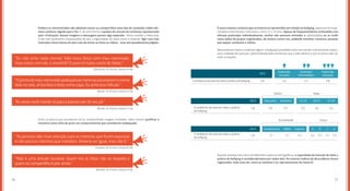 7776
Embora os entrevistados não admitam enviar ou compartilhar esse tipo de conteúdo, todos afir-
mam conhecer alguém que o fez. E, de certa forma, a quebra do vínculo de confiança representada
pela ‘viralização’ dessas imagens e mensagens parece algo esperado. Nesse sentido, a indiscrição
é até mais facilmente compreendida do que a ingenuidade de quem envia o material. Agir com más
intenções choca menos do que o ato de enviar as fotos ou vídeos – esse sim pesadamente julgado.
Entre os poucos que reconhecem já ter compartilhado imagens recebidas, todos tentam justificar a
iniciativa como meio de punir um comportamento que consideram inadequado.
(São Paulo, 16-19 anos, classes A e B)
(Curitiba, 20-24 anos, classes A e B)
(Recife, 16-19 anos, classes C e D)
(Brasília, 16-19 anos, classes A e B)
(Recife, 16-19 anos, classes C e D)
“Eu não acho nada normal. Não troco fotos com meu namorado.
Hoje estou com ele, e amanhã? O povo é muito conto de fadas.”
“As pessoas dão mais atenção para as meninas que foram expostas
e não para os meninos que mandam. Deveria ser igual, mas não é.”
“Oprimodomeunamoradopedeparaasmeninasescreveremonome
dele no seio, aí tira foto e bota como capa. Eu acho isso ridículo.”
“Não é uma atitude louvável. Quem tira as fotos não se respeita e
quem as compartilha é pior ainda.”
“Às vezes você manda só para a pessoa sair do seu pé.”
É nesse mesmo contexto que se inserem as apreensões em relação ao bullying, expressas em espe-
cial pelos entrevistados mais jovens, entre 15 e 19 anos. Apesar de frequentemente confundido com
ofensas praticadas individualmente, muitos não parecem entender o cyberbullying ou os trolls
como ações de grupos organizados, de muitos contra um, podendo envolver, inclusive, pessoas
que sequer conhecem a vítima.
Observado por todos e vivido por alguns, o bullying é percebido como uma versão mais brutal da ‘zoeira’,
uma ‘maldade das pessoas’, potencializada pelo anonimato que a rede oferece e que se torna cada vez
mais corriqueiro.
5,6 5,4 5,7 5,8O ambiente da internet inibe a prática de bullying
Explorador
iniciante
Explorador
avançado
Explorador
intermediário
2015
5,6
5,6
5,6
5,7
5,5
5,7 5,2 5,2 5,5 5,7 5,3
5,5 5,6 5,5
2015
2015
Masculino
Fundamental
15-19 20-24 25-29Feminino
Médio Superior A B C D
Gênero
Escolaridade Classe
Idade
O ambiente da internet inibe a prática
de bullying
O ambiente da internet inibe a prática
de bullying
Quando avaliada sob a ótica de diferentes aspectos demográficos, a capacidade da internet de inibir a
prática de bullying é considerada baixa por todos eles. Os maiores índices de discordância foram
registrados, mais uma vez, entre as meninas e os representantes da classe D.
 