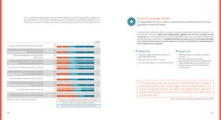 8180
Essa manutenção de percepções e atitudes também pode ser mais bem compreendida no gráfico a se-
guir, que delimita os porcentuais da amostra que mais discordaram das afirmações (notas de 0 a 6),
declararam-se neutros em relação a elas (notas 7 e 8) e que mais concordaram com elas (notas 9 e 10).
Média
Notas de 0 a 6 - Mais discordam que concordam com a afirmação
Notas 7 e 8 - Dizem-se neutros em relação à afirmação
Notas 9 e 10 - Mais concordam que discordam da afirmação
Já passei mais tempo na internet do que pretendia*
A internet proporciona novas descobertas que tornam
nossa vida mais prática*
O uso do WhatsApp reduz o acesso às demais
redes sociais*
Devo ter cuidado em expressar minhas opiniões na
internet, pois posso não ser bem visto
O uso da internet contribui para aproximar as pessoas
O uso da internet estimula a produção de conteúdos
de própria autoria*
A internet permite que eu me relacione com pessoas
com interesses semelhantes*
As compras online facilitam minha vida
A internet facilita a escolha de produtos e serviços*
O ambiente da internet inibe a prática de bullying*
2013
2015
2013
2015
2013
2015
2013
2015
2013
2015
2013
2015
2013
2015
2013
2015
2013
2015
2013
2015
7,5
--
7,6
--
7,3
7,5
7,2
7,7
--
7,3
7,0
--
5,9
7,3
6,4
--
--
7,3
5,6
--
29
27
30
31
34
19
23
20
19
20
48
46
45
49
42
49
41
412331
31 23 40
37
31
31
24
19
19
40
51
20
17
37
47
22
25
7,5
7,5
* Questões inseridas na segunda edição do estudo
Eu moro muito longe, sozinho
Classes A e B: Classes C e D:
As disparidades de acesso ainda se concentram na periferia (tanto em termos
geográficos quanto de classe)
A percepção dos especialistas ratifica os achados da pesquisa quantitativa realizada com os jovens. Es-
ses resultados indicaram o impacto das desigualdades regionais e de renda nas condições de uso
da internet. Em um cenário de internet predominantemente móvel, com a ascensão do celular como
principal dispositivo de conexão, as condições financeiras de acesso ao wi-fi e aos planos de dados
são o elemento decisivo para o grau de autonomia do jovem e, diretamente, do aprofundamento
de seu repertório de navegação.
• Planos pós-pagos de dados de internet, em
geral pagos pela família
• Acesso ao wi-fi em casa e na escola
• 24 horas conectados, uso contínuo da internet
• Planos pré-pagos, com tempo de conexão
limitado
• A maioria não tem wi-fi em casa
• Uso mais pontual da internet também como
reflexo da dependência de lanhouses e da
infraestrutura precária de informática das
escolas públicas  
“Em outras pesquisas que já fizemos, identificamos que os adoles-
centes mais pobres são os que pagam mais caro pela internet. Isso
porque, no lugar de comprar um pacote, eles pagam avulso, seja com-
prando horas de acesso na lanhouse ou utilizando o pré-pago, que é
sempre mais caro.”
Mario Volpi, educador, especialista em políticas públicas, UNICEF
 