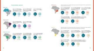 8584
Peculiaridades regionais
Região Norte
Região Nordeste
São os que menos concor-
dam que é preciso tomar
cuidado com as opiniões
emitidas online
São os que mais concor-
dam que a internet inibe o
bullying
São os que menos concor-
dam que a internet propicia
relacionamentos com pes-
soas de interesses similares
BrasilBrasil Brasil NorteNorte Norte
5,67,3 7,3 5,87,1 7,1
São os que menos concor-
dam que a internet inibe o
bullying
São os que menos concor-
dam que as compras online
facilitam a vida
Brasil BrasilNordeste Nordeste
5,66,4 4,95,7
Região Centro-Oeste
Sãoosquemaisconcordam
queainternetfacilitaaprodu-
çãodeconteúdospróprios
São os que mais concordam
que as compras online faci-
litam a vida
São os que mais concordam
ter passado mais tempo na
internet do que pretendiam
Brasil Brasil BrasilCentro-Oeste Centro-Oeste Centro-Oeste
7,0 6,47,5 7,1 6,67,8
Região Sudeste Apresenta índices de concordância altos para as questões de comportamento, posicionando-se
acima da média em todas elas.
São os que mais concordam
que a internet propicia rela-
cionamentos com pessoas
de interesses similares
São os que mais concordam
que a internet ajuda a aproxi-
mar as pessoas
São os que mais concordam
que a internet proporciona
descobertas que tornam a
vida mais prática
Brasil Brasil BrasilSudeste Sudeste Sudeste
7,3 7,37,6 7,6 7,57,8
São os que mais concordam que a internet fa-
cilita a escolha de produtos e serviços porque
as pessoas compartilham suas avaliações
Sãoosquemais concordam
queépreciso tomar cuidado
comasopiniõesemitidasonline
BrasilBrasil SudesteSudeste
7,37,3 7,67,6
Região Sul Apresenta índices de concordância baixos para as questões de comportamento, posicionando-se
abaixo da média em todas elas (com exceção da questão relativa ao bullying)
São os que menos concor-
dam que a internet pro-
porciona descobertas que
tornam a vida mais prática
São os que menos concor-
dam que o uso do WhatsApp
reduz o de outras redes
sociais
São os que menos concor-
dam ter passado mais tempo
na internet do que preten-
diam
Brasil Brasil BrasilSul Sul Sul
7,6 7,37,57,1 7,07,0
São os que menos concor-
dam que a internet ajuda a
aproximar as pessoas
São os que menos concordam que a internet
facilita a escolha de produtos e serviços por-
que as pessoas compartilham suas avaliações
Brasil BrasilSul Sul
7,3 7,36,9 6,8
 