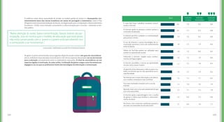 103102
A evidência maior dessa necessidade de revisão no modelo padrão do ensino é o desempenho con-
sistentemente baixo dos alunos brasileiros em testes de português e matemática, como o Pisa
(Programa Internacional de Avaliação de Alunos, da Organização para a Cooperação e Desenvolvimento
Econômico – OCDE). Outro indicador contundente é a desmotivação para ir à escola – sobretudo no âm-
bito público.
No geral, os jovens entrevistados nesta segunda edição do estudo revelam alto grau de concordância
(isto é, atribuíram notas elevadas na escala de 0 a 10) com os aspectos relacionados ao uso da internet
para a educação, principalmente entre os exploradores avançados. O nível de concordância cai nos
aspectos ligados à motivação, às aulas online, à utilização de games e jogos como ferramenta pe-
dagógica e ao uso que os professores fazem das tecnologias de informação e comunicação.
Larissa Alves, mobilizadora social do Porvir/Instituto Inspirare
“Baixa atenção às aulas, baixa concentração, baixos índices de par-
ticipação, isso só mostra que o modelo de educação que está posto
não está conversando com o 	jovem e o jovem está percebendo isso
e começando a se movimentar.”
Explorador
iniciante
Explorador
avançado
Explorador
intermediário
8,1 7,9
7,7
7,6
7,5
7,5
7,5
7,4
7,2
7,0
7,1
6,9
6,9
7,1
8,3
8,2
7,9
8.0
7,9
7,8
7,7
7,6
7,5
7,0
7,2
7,9
8,3 8,8
8,8
8,6
8,6
8,5
8,6
8,3
8,2
7,9
7,8
7,7
8,0
8,4
8,1
7,9
7,8
7,8
7,8
7,7
7,5
7,3
7,3
7,1
7,2
7,6
É mais fácil fazer trabalhos escolares consul-
tando a internet
A internet ajuda as pessoas a terem acesso a
conteúdos atualizados
A internet permite o preparo e a autoavaliação
para provas e testes
O uso de internet e outras tecnologias de co-
municação aumenta a troca de conhecimento
entre os alunos
Vídeos do YouTube podem ser utilizados para
auxiliar no aprendizado escolar
Utilizando a internet, ampliei meus conheci-
mentos da língua inglesa
A internet possibilita o acesso ao aprendizado
no meu ritmo, local e horário 
Na internet tem muita informação e sei selecio-
nar o melhor conteúdo/o mais confiável
Fico mais motivado a estudar com o uso de
internet
Aprendo mais com uma aula presencial do que
com uma aula online
No futuro, com a internet o professor passará a
ser mais um orientador de estudos/tutor
A internet ajuda a aprendizagem com o auxílio
de games e vídeos que facilitam o desenvolvi-
mento do aluno
Já aprendi coisas úteis para a vida ou para o tra-
balho na internet que eu não aprenderia na es-
cola/faculdade
2015
 