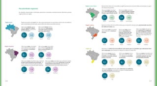 117116
São os que menos concor-
dam que games e vídeos
podem ajudar no processo
de aprendizagem
Brasil Norte
7,2 6,8
Peculiaridades regionais
As questões relacionadas à educação apresentam resultados estatisticamente diferentes quando
segmentadas por região.
Depois dos jovens da Região Sul, são os que apresentam os mais baixos índices de concordância
para as questões de educação, quase todas elas abaixo da média nacional.
Região Norte
São os que menos concor-
dam que uma aula presen-
cial pode ensinar mais do
que uma aula online
Brasil Norte
7,3 6,9
Região Nordeste São os que mais concordam
que a internet permite pre-
paro e autoavaliação para
provas e testes
São os que mais concordam que a internet
propicia aprendizado personalizado, no
ritmo, local e horário de cada estudante,
posicionando-se acima da média nacional
São os que mais concordam
que a internet pode ajudar
a ter acesso a conteúdos
atualizados
São os que mais concordam que a internet e outras
tecnologias de informação aumentam a troca de
conhecimento entre alunos, posicionando-se
significativamente acima da média nacional
Brasil
Brasil
Brasil
Brasil
Nordeste Nordeste
NordesteNordeste
7,9
7,7
8,1
7,8
8,2
7,9
8,4
8,2
Apresentam índices de concordância significativamente acima da média nacional para um gran-
de número de questões
Região Centro-Oeste
Sãoosquemaisconcordam
queainternetajudouaaumen-
tarafluênciadalínguainglesa
Sãoosquemais concordam
queoYouTube pode ser usa-
do para o aprendizado escolar
Brasil BrasilCentro-Oeste Centro-Oeste
7,87,8 8,08,1
Região Sudeste Apresenta índices de concordância altos para as questões de educação, posicionando-se acima
da média em todas elas.
São os que mais concor-
dam ter aprendido na
internet coisas que não
aprenderiam em outro
lugar e que são úteis para
sua vida ou trabalho
São os que mais concordam
que a internet os motiva a
estudar
Brasil
Brasil
Brasil
Brasil
Brasil Brasil
BrasilSudeste
Sul
Sul
Sul Sul
Sudeste Sudeste
7,67,3 7,87,5
Região Sul Apresenta os índices de concordância mais baixos para as questões que relacionam inter-
net e educação, posicionando-se abaixo da média em todas elas.
São os que menos concor-
dam que é mais fácil fazer
trabalhos escolares consul-
tando a internet
São os que menos concor-
dam que a internet ajuda
a ter acesso a conteúdos
atualizados
Sãoosquemenosconcordamcom
aafirmaçãodeque,comainternet,
oprofessorpassaráasermais
umorientadordeestudos
8,1 8,1 7,17,5 7,4 6,5
São os que mais afirmam sa-
ber selecionar os melhores
ou mais confiáveis conteú-
dos em meio à multiplicidade
de informação disponível na
internet
São os que menos afirmam saber selecionar os melhores
ou mais confiáveis conteúdos em meio à multiplicidade de
informação disponível na internet
7,5
7,5
7,7
6,9
 