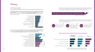 133132
Para os jovens, a internet é uma ferramenta importante de participação social. Quando uma iniciativa
é iniciada online, a probabilidade de participação, sua efetividade e alcance aumentam. Apesar disso, a
maioria dos entrevistados espera que o engajamento não se restrinja ao ambiente online.
É possível notar que, de 2013 para cá, os jovens têm uma visão mais crítica do tema da participação
social, ao mesmo tempo em que se consolidou entre eles a visão de que as redes têm força para unir as
pessoas em torno de algumas causas.
Ativismo
205 milhões em ação
Os ecos das jornadas de junho de 2013 ainda reverberam, especialmente online
A participação social é, em termos gerais, alta: apenas 31% diz nunca ter participado de qualquer
tipo de atividade. E esse número representa uma ligeira elevação no engajamento em relação ao re-
gistrado na primeira edição do estudo: em 2013, esse porcentual era de 38% dos jovens entrevistados
pelo Juventude Conectada.
Entre as principais formas de engajamento mencionadas estão, além de ir para as ruas, repassar con-
vites para atos, compartilhar conteúdo nas redes sociais e fazer comentários online. Interessante
notar que o porcentual de participação presencial é o mesmo das iniciativas online.
Offline
Efetividade*
Probabilidade de
participação Alcance
Online
Organização de eventos
Começa pela internet e termina presencialmente
Começa e termina pela internet
Nunca participou
Greve
Convidei/criei evento para mobilizar
Criei grupos/sites para mobilizar
Doação financeira
Começa e termina presencialmente
Fui para as ruas
Abaixo-assinado/petições
Começa presencialmente e termina na intenet
Vesti uma camiseta
Compartilhamento de saberes
Participei de reuniões de tomada de decisão
Manifestações públicas
Manifestei opinião publicamente
Atividades, projetos colaborativos
Organizei eventos
Voluntariado
Fiz comentários sobre a mobilização
Debate de temas de interesse público
Repassei convite que recebi
Postei vídeos/fotos que registrei
Mobilizações por causas específicas
Curti/Compartilhei/Retwittei
Registrei opinião em sites do protesto
(Curitiba, 20-24 anos, classes C e D)
“A divulgação é muito grande pela internet. Espalha muito rápido.”
desaprovam quem participa
de questões sociais e políti-
cas apenas na internet.
concordam totalmente que a
internet aumenta a partici-
pação das pessoas em movi-
mentos sociais ou políticos.
concordamtotalmentequeain-
ternetcolaboraparaoaumento
deumavisãomaiscrítica.
44% 40%43%
21
21
18
18
17
17
14
11
11
10
23
18
30
28
28
21
20
17
16
31
28
18
14
32 31 37
28
27
13
30
22
18 16
25
22
25
O que o jovem pensa das diferentes formas de participação
*Devido aos arredondamentos do programa de planilhas, os números
relativos a algumas dessas categorias podem variar de 98% a 102%.
 