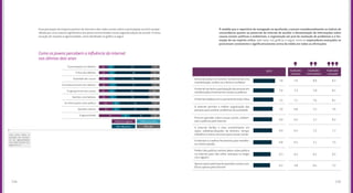 135134
Leia mais sobre a
questão do aumen-
to da agressividade
nas redes sociais nas
págs. 68 a 71.
Como os jovens percebem a influência da internet
nos últimos dois anos
Explorador
iniciante
Explorador
avançado
Explorador
intermediário
Essa percepção do impacto positivo da internet e das redes sociais sobre a participação social é compar-
tilhada por uma maioria significativa dos jovens entrevistados nesta segunda edição do estudo. A única
exceção diz respeito à agressividade, como detalhado no gráfico a seguir.
À medida que o repertório de navegação se aprofunda, crescem consideravelmente os índices de
concordância quanto ao potencial da internet de auxiliar a disseminação de informações sobre
causas sociais, políticas e ambientais, a organização em prol da resolução de problemas e a for-
mação de um espírito crítico. Vale notar, nos gráficos a seguir, como os exploradores avançados se
posicionam consistente e significativamente acima da média em todas as afirmações.
7,8
7,6
7,4
7,0
6,9
6,9
6,8
6,3
6,2
7,6
7,3
7,1
6,8
6,4
6,4
6,4
6,2
5,8
8,0
7,8
7,6
7,2
7,2
7,2
7,1
6,2
6,4
8,3
8,1
8,1
7,6
8,2
7,7
7,5
6,5
7,2
Antes de aceitar um convite  na internet de uma
manifestação, verifico se a fonte é confiável
Ainternetaumentaaparticipaçãodaspessoasem
manifestações/movimentos sociais ou políticos 
Ainternetcolaboracomoaumentodavisãocrítica
A internet permite a melhor organização das
pessoas para resolver problemas da sociedade
Procuro aprender sobre causas sociais, ambien-
tais e políticas pela internet
A internet facilita o meu envolvimento em
ações solidárias/doações de dinheiro, tempo,
trabalhos e outros recursos para causas sociais
A internet é a melhor ferramenta para manifes-
tar minha opinião
Aprovoquem participa de questõessociaise po-
líticas apenas pela internet
Prefiro não publicar minhas ideias sobre política
na internet para não sofrer ameaças ou brigar
com alguém
2015
Influência negativa Influência positiva
Não influenciou Não sabe
A participação em debates
O foco dos debates
Variedade das causas
O amadurecimento dos debates
O agrupamento das causas
Opiniões conciliadoras
As informações sobre política
Opiniões radicais
A agressividade
14 11 61 14
15581215
15 11 58 16
14571316
15 12 55 18
18531316
22 12 52 14
18471322
37 14 34 15
 