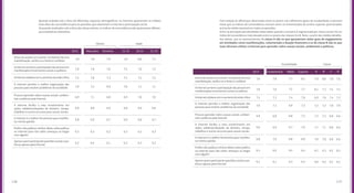 137136
Quando avaliada sob a ótica de diferentes aspectos demográficos, os meninos apresentam as médias
mais altas de concordância para as questões que relacionam a internet e participação social.
Já quando analisados sob a ótica das faixas etárias, os índices de concordância não apresentam diferen-
ças estatísticas relevantes.
2015 Masculino 15-19 20-24 25-29Feminino
Gênero Idade
2015 Fundamental Médio Superior A B C D
Escolaridade Classe
Com relação às diferenças observadas entre os jovens com diferentes graus de escolaridade, é possível
notar que os índices de concordância crescem entre os entrevistados do ensino superior, posicionados
acima da média nacional em todos as questões.
Entre as principais peculiaridades observadas quando a amostra é segmentada por classe social, há um
índice de concordância mais elevado entre os jovens das classes A e B. Note, a partir das médias detalha-
das abaixo, que os representantes da classe A são os que apresentam maior grau de engajamento
em atividades como manifestações, voluntariado e doação financeira e os da classe B são os que
mais afirmam utilizar a internet para aprender sobre causas sociais, ambientais e políticas.
Antes de aceitar um convite  na internet de uma
manifestação, verifico se a fonte é confiável
Antes de aceitar um convite  na internet de uma
manifestação, verifico se a fonte é confiável
Ainternetaumentaaparticipaçãodaspessoasem
manifestações/movimentos sociais ou políticos 
Ainternetaumentaaparticipaçãodaspessoasem
manifestações/movimentos sociais ou políticos 
Ainternetcolaboracomoaumentodavisãocrítica
Ainternetcolaboracomoaumentodavisãocrítica
A internet permite a melhor organização das
pessoas para resolver problemas da sociedade
A internet permite a melhor organização das
pessoas para resolver problemas da sociedade
Procuro aprender sobre causas sociais, ambien-
tais e políticas pela internet
Procuro aprender sobre causas sociais, ambien-
tais e políticas pela internet
A internet facilita o meu envolvimento em
ações solidárias/doações de dinheiro, tempo,
trabalhos e outros recursos para causas sociais
A internet facilita o meu envolvimento em
ações solidárias/doações de dinheiro, tempo,
trabalhos e outros recursos para causas sociais
A internet é a melhor ferramenta para manifes-
tar minha opinião
A internet é a melhor ferramenta para manifes-
tar minha opiniãoAprovoquemparticipadequestõessociaisepo-
líticas apenas pela internet
Aprovoquem participa de questõessociaise po-
líticas apenas pela internet
Prefiro não publicar minhas ideias sobre política
na internet para não sofrer ameaças ou brigar
com alguém
Prefiro não publicar minhas ideias sobre política
na internet para não sofrer ameaças ou brigar
com alguém
7,8
7,6
7,4
7,0
6,9
6,9
6,8
6,3
6,2
7,8
7,6
7,4
7,0
6,9
6,9
6,8
6,3
6,2
7,8
7,6
7,6
7,2
7,1
6,8
6,9
6,3
6,4
7,8
7,6
7,3
7,1
6,8
6,9
7,0
6,0
6,1
7,9
7,6
7,3
6,9
6,8
6,9
6,7
6,2
6,1
7,7
7,5
7,4
6,9
6,8
6,7
6,8
6,4
6,3
7,8
7,5
7,4
7,0
6,9
6,8
6,9
6,3
6,2
8,2
7,7
7,6
7,2
7,3
7,0
6,8
6,4
6,3
8,0
7,6
7,4
7,1
7,0
6,9
6,8
6,3
6,3
7,9
8,1
6,9
7,2
7,2
7,1
7,0
6,1
6,6
8,0
7,7
7,6
7,2
7,3
7,1
7,0
6,3
6,4
7,6
7,5
7,2
7,0
6,6
6,6
6,6
6,5
6,2
7,8
7,5
7,4
7,0
6,8
6,8
6,8
6,2
6,1
7,7
7,5
7,4
7,1
7,0
6,9
6,7
6,3
6,3
 