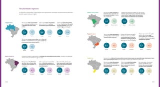 147146
Peculiaridades regionais
As questões relacionadas à participação social apresentam resultados estatisticamente diferentes
quando segmentadas por região
São os que mais concordam
que a internet colabora para
o aumento de uma visão
crítica
São os que menos concordam que a internet
facilita o envolvimento em ações solidárias
e as doações para causas sociais
Brasil
Brasil
Norte
Norte
7,4
6,9
7,7
6,5
Apresenta os índices de concordância mais baixos para as questões que relacionam inter-
net e participação social, posicionando-se abaixo da média em todas elas.
Região Norte São os que mais concordam
que a internet é a melhor
ferramenta para manifestar
São os que mais discordam
de que é preferível não publi-
car uma opinião online para
evitar brigas e ameaças
Brasil BrasilNorte Norte
6,8 6,37,1 5,4
Região Nordeste
São os que mais concordam
que a internet aumenta a
participação de pessoas em
manifestações
Por outro lado, são os que
mais reprovam a participa-
ção social exclusivamente
pela internet
São os que mais afirmam
verificar se as fontes dos
convites que recebem são
confiáveis
Brasil BrasilBrasil Nordeste Nordeste Nordeste
7,6 6,27,8 7,8 5,68,3
Região Centro-Oeste
São os que mais discordam
que a internet colabora
para o aumento de uma
visão crítica
Por outro lado, são os que
menos verificam se as
fontes dos convites que
recebem são confiáveis
São os que mais discordam
que a internet aumenta a
participação de pessoas em
manifestações
Brasil Brasil BrasilSul Sul Sul
7,8 7,87,8 8,0 8,08,1
Região Sudeste Depois dos jovens da região
Nordeste, são os que mais
concordam que a internet
aumenta a participação de
pessoas em manifestações
São os que mais aprovam a
participação social exclusi-
vamente pela internet
Brasil
Brasil
Brasil
Brasil
BrasilSudeste
Centro-Oeste Centro-Oeste
Sudeste Sudeste
7,66,2 7,76,5
Região Sul
São os que mais utilizam a
internet para aprender so-
bre causas sociais, ambien-
tais e políticas
Depois dos jovens da região Sul, são os que
menos concordam que a internet permite
uma melhor organização das pessoas
para resolver problemas da sociedade
6,9 7,07,2 6,9
Depois dos jovens da região
Norte, são os que mais
concordam que a internet
é a melhor ferramenta para
manifestar opinião
6,2 6,5
Os jovens tendem a apresentar os índices de concordância mais altos, situados consideravel-
mente acima da média em alguns casos.
 