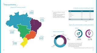 Etapa quantitativa
Pesquisa em amostra nacional
Norte
Nordeste
Sudeste
Centro-Oeste
Sul
Entrevistados
Entrevistados
Entrevistados
Entrevistados
Entrevistados
200
200
200
195
645
130 70
110
110
335
70
755
85
90
310
130
685
1.440
Nordeste
Centro-Oeste
Sudeste
Sul
Total
Norte
CapitalRegião Interior
O número de entrevistados por região
Quem são, onde estudam, quantos anos têm?
Classe socioeconômica
Gênero
A amostra foi dividida em cotas pro-
porcionais.
As capitais incluem os municípios de
suas regiões metropolitanas.
O interior é representado pelas cida-
des de grande porte em cada estado.
Um dos reflexos do uso da internet como
critério de corte é a maior concentração
de jovens da classe B e menor das classes
D e E* na população pesquisada.
51%49%
18%
4%
30%
48%
* Na população brasileira de forma geral: classe B (23%), classes D e E (27%)
Classe A
Classe B
Classe C
Classe D
1514
 