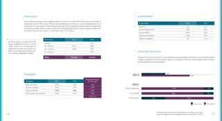 De forma geral, a mudança não teve
impacto significativo sobre os resul-
tados. Exceto por um aumento na
proporção de jovens que apenas tra-
balham e de jovens com ensino supe-
rior completo, detalhadas a seguir.
Uma mudança relevante nesta segunda edição do estudo foi a faixa etária da amostra pesquisada. A
idade limite, que em 2013 era de 24 anos, foi estendida para até 29 anos e a inicial, originalmente de 16,
passou para 15 anos. Assim, o critério passa a coincidir com o estabelecido pelo Estatuto da Juventude.
A mudança também reflete um dos aprendizados da etapa PerguntAção: o de que o próprio público-alvo
do estudo entende como “jovens” os indivíduos entre 15 e 29 anos.
Faixa etária
Ocupação*
7%
25% 23%
13%
44%
20%
29%
23%
32%
36%
32%
15%
16 -19 anos
Estuda e trabalha
20 - 24 anos
Apenas trabalha
25 - 29 anos
Nem estuda nem trabalha
15 anos
Apenas estuda
Faixa etária
Ocupação
2015
2015
População brasileira
(15-29 anos)*
Média 22 anos
-
51%
49%
-
2013
20 anos
33%
31%
25%
11%
2013
* PNAD 2014
Tanto em 2013 quanto em 2015, as escolas públicas predominaram. No entanto, como se pode verificar
a seguir, a proporção entre instituições públicas e privadas se inverte no ensino superior para os jovens
entrevistados nesta segunda edição.
Escolaridade*
Instituição de ensino
2%
18%
53%
14%
14%
Ensino fundamental
Ensino médio
Superior incompleto
Superior completo
Sabe ler
Escolaridade 2015
1%
14%
61%
21%
3%
2013
2013
2015
Ensino fundamental
Ensino médio
Ensino superior
Rede privada Rede pública
33%
87%
86%
33% 67%
13%
14%
67%
*Devido aos arredondamentos do programa de planilhas, os números
relativos a algumas dessas categorias podem variar de 98% a 102%. 1716
 