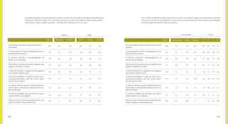 181180
Já quando analisados sob a ótica das faixas etárias, os índices de concordância não apresentam diferenças
estatísticas relevantes, apesar de o porcentual de jovens que já comercializaram suas criações online –
como cursos, vídeos, e-books e apostilas – ser maior entre os jovens de 15 a 19 anos.
2015 Masculino 15-19 20-24 25-29Feminino
Gênero Idade
8,0 8,1
8
7,9
7,9
7,6
7,7
7,6
7,4
7
7,9
7,9
7,8
7,6
7,5
7,3
7,4
7,3
6,7
8,1
7,9
7,8
7,6
7,5
7,4
7,5
7,2
6,5
7,9
7,9
7,8
7,8
7,5
7,6
7,6
7,5
7,2
7,9
7,9
7,9
7,8
7,7
7,5
7,3
7,4
6,9
7,9
7,8
7,7
7,6
7,5
7,5
6,8
7,4
A internet pode acelerar o desenvolvimento
de projetos
É possível ganhar dinheiro trabalhando com as
ferramentas da internet
A internet estimula a inovação/geração de
ideias e novas soluções
Pela internet é possível sustentar negócios que
ajudem a melhorar o mundo
A internet favorece o surgimento de negócios
que tenham impacto social
A internet possibilita a criação de novos servi-
ços/produtos/projetos que não seriam possí-
veis de outra maneira
A internet permite levantar dinheiro/financia-
mento para a realização de projetos/novos ne-
gócios/startups
Penso em usar a internet para desenvolver meu
próprio modelo de empreendimento
A internet possibilita que pessoas com pouco
capital tenham seus negócios
Com relação às diferenças observadas entre os jovens com distintos graus de escolaridade, é possível
notar que os índices de concordância crescem entre os entrevistados do ensino superior, posicionados
acima da média nacional em todas as questões.
8,0 7,9
7,7
7,6
7,8
7,5
7,3
7,3
7,1
6,5
7,9
7,9
7,8
7,5
7,5
7,4
7,4
7,3
6,9
8,2
8,1
8,2
8
7,7
7,8
7,7
7,7
7
8,2
8,4
8
8,1
7,9
7,6
7,7
7,5
7
8,1
8,2
8,1
8
7,7
7,8
7,8
7,7
7,1
7,8
7,8
7,7
7,6
7,5
7,4
7,3
7,2
6,7
8
7,7
7,8
7,4
7,4
7,3
7,3
7,2
6,8
7,9
7,8
7,7
7,6
7,5
7,5
6,8
7,4
A internet pode acelerar o desenvolvimento de
projetos
É possível ganhar dinheiro trabalhando com as
ferramentas da internet
A internet estimula a inovação/geração de
ideias e novas soluções
Pela internet é possível sustentar negócios que
ajudem a melhorar o mundo
A internet favorece o surgimento de negócios
que tenham impacto social
A internet possibilita a criação de novos servi-
ços/produtos/projetos que não seriam possí-
veis de outra maneira
A internet permite levantar dinheiro/financia-
mento para a realização de projetos/novos ne-
gócios/startups
Penso em usar a internet para desenvolver meu
próprio modelo de empreendimento
A internet possibilita que pessoas com pouco
capital tenham seus negócios
2015 Fundamental Médio Superior A B C D
Escolaridade Classe
 