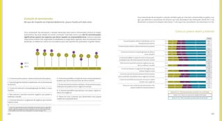 185184
* Como os questionários foram alterados da primeira para a segunda
edição, algumas perguntas foram retiradas e outras novas foram inse-
ridas (saiba mais sobre essas alterações no anexo da pág. 225).
Evolução de aprendizados
No que diz respeito ao empreendedorismo, pouco mudou em dois anos
Uma comparação das percepções e atitudes declaradas pelos jovens entrevistados durante as etapas
quantitativas das duas edições do estudo Juventude Conectada mostra que não há movimentações
significativas quanto aos aspectos que dizem respeito ao empreendedorismo, embora evoluções
importantes tenham sido resgistradas (e detalhadas ao longo deste capítulo). Para um panorama mais
detalhado, as médias dos índices de concordância para cada questão vêm pontuadas no gráfico abaixo:
1- A internet pode acelerar o desenvolvimento de projetos
2-Épossívelganhardinheirotrabalhandocomasferramentas
da internet
3- A internet estimula a inovação/geração de ideias e novas
soluções
4- Pela internet é possível sustentar negócios que ajudem a
melhorar o mundo
5- A internet favorece o surgimento de negócios que tenham
impacto social
6-Ainternetpossibilitaacriaçãodenovosserviços/produtos/
projetos que não seriam possíveis de outra maneira
7- A internet permite levantar dinheiro/ financiamento para a
realização de projetos/novos negócios/startups
8- A internet possibilita que pessoas com pouco capital te-
nham seus negócios
9- Penso em usar a internet para desenvolver meu próprio
modelo de empreendimento
8,0 7,9 8,0
7,7
6,9
1 2 3 4 5 6 7 8 9
2013
2015
8,0 7,9 7,8 7,7
7,57,6
7,5 7,4 6,8
7,3
Como os jovens veem a internet
Média
Notas de 0 a 6 - Mais discordam que concordam com a afirmação
Notas 7 e 8 - Dizem-se neutros em relação à afirmação
Notas 9 e 10 - Mais concordam que discordam da afirmação
2013
2015
É possível ganhar dinheiro trabalhando com as
ferramentas da internet
A internet pode acelerar o desenvolvimento de projetos
A internet estimula a inovação/geração de ideias e
novas soluções
A internet possibilita a criação de novos serviços produ-
tos/projetos que não seriam possíveis de outra maneira
Pela internet é possível sustentar negócios que aju-
dem a melhorar o mundo
A internet favorece o surgimento de negócios que
tenham impacto social
A internet possibilita que pessoas com pouco capital
tenham seus negócios
A internet permite levantar dinheiro/financiamento
para a realização de projetos/novos negócios/startups
Penso em usar a internet para desenvolver meu
próprio modelo de empreendimento
2013
2015
2013
2015
2013
2015
2013
2015
2013
2015
2013
2015
2013
2015
2013
2015
8,1
--
8,1
8,1
7,9
--
7,8
6,6
7,8
7,8
7,8
7,8
7,8
7,5
7,5
7,6
7,6
8,4
34
38
30
28
34
27
24
27
26
23
23
21
23
22
25 21
20
24
23
22
23
24
23
27
24
24
24
25
23
24 35
35
40
42
41
43
44
44
47
48
52
49
52
50
51
Essa manutenção de percepções e atitudes também pode ser mais bem compreendida no gráfico a se-
guir, que delimita os porcentuais da amostra que mais discordaram das afirmações (notas de 0 a 6),
declararam-se neutros em relação a elas (notas 7 e 8) e que mais concordaram com elas (notas 9 e 10).
 