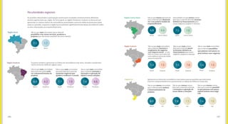 187186
Peculiaridades regionais
As questões relacionadas à participação social trazem resultados estatisticamente diferentes
quando segmentadas por região. De forma geral, as regiões Nordeste e Sudeste se destacam por
apresentar os maiores índices de concordância, posicionados acima da média nacional para quase
todas as questões, enquanto a região Sul se posiciona significativamente abaixo da média em todos
os itens relacionados ao empreendedorismo.
São os que mais concordam que a internet
possibilita criar novos serviços, produtos e
projetos que não seriam possíveis de outra maneira
Brasil Norte
7,5 7,7
Região Norte
Região Nordeste
São os que mais concordam
que pela internet é possível
sustentar negócios que
ajudem a melhorar o mundo
São os que mais concordam
que a internet estimula a
inovação e a geração de
ideias e novas soluções
São os que mais concordam
que a internet pode acele-
rar o desenvolvimento de
projetos
Brasil BrasilBrasil Nordeste Nordeste Nordeste
7,7 7,88,0 7,9 8,68,3
Os jovens tendem a apresentar os índices de concordância mais altos, situados consideravel-
mente acima da média em alguns casos.
São os que mais concordam
que a internet favorece o
surgimento de negócios
com impacto social ­– e tam-
bém os únicos com índice de
concordância acima da média
para esta questão
Apresenta os índices de concordância mais baixos para as questões que relacionam
internet e empreendedorismo, posicionando-se abaixo da média em todas elas.
Região Centro-Oeste
São os que menos concor-
dam que a internet estimula
a inovação e a geração de
novas ideias e soluções
São os que menos concor-
dam que a internet possibili-
ta que pessoas com pouco
capital tenham seus negó-
cios
São os que menos concordam
que a internet pode acelerar
o desenvolvimento de
projetos
Brasil Brasil BrasilSul Sul Sul
7,8 7,48,0 7,5 7,07,4
Região Sudeste São os que mais concor-
dam que a internet permi-
te levantar dinheiro ou
financiamento para novos
negócios, projetos e startups
Brasil
Brasil
Brasil
Brasil
BrasilSudeste
Centro-Oeste Centro-Oeste
Sudeste Sudeste
7,57,3 7,67,5
Região Sul
São os que menos pensam em
usar a internet para desenvol-
ver o seu próprio modelo de
empreendimento
São também os que menos concor-
dam que a internet permite levantar
dinheiro ou financiamento para
novos negócios, projetos e startups
6,8 7,56,4 7,0
São os que mais concordam
que a internet possibilita
que pessoas com pouco ca-
pital tenham seus negócios
7,4 7,5
 