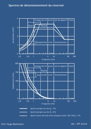 PB 31 Il peut s'avérer plus judicieux d'assouplir que de                                                                                                              Spectres de dimensionnement du réservoir
renforcer!



                                                                                                                                                                                                  Décalage des fréquences par les appuis flottants
     Principes de base pour concevoir des bâtiments parasismiques

                                                                                     31
                         Assouplir   Renforcer




                                                                                                                                                                         Accélération (m/S )
                                                                                                                                                                         2
          Accélération




                                                              Il peut s'avérer
                                                               plus judicieux
                                                 Fréquence
                                                                 d'assouplir
                                                             que de renforcer!
          Déplacement
             relatif




                                                 Fréquence
                                                                                                                                                                                                      Augmentation de l'amortissement
  Prof. Hugo Bachmann                                                   ibk – EPF Zurich




Lorsqu'il s'agit d'améliorer la tenue au séisme des                                        31/1 Ce réservoir de 700 t de gaz liquéfié, pourvu d'une structure
bâtiments existants ou projetés, certains architectes et                                   porteuse en béton armé, a été posé sur des appuis sismiques
                                                                                           flottants lors de son assainissement parasismisque (Suisse, 1999).
ingénieurs pensent d'abord à les renforcer, c'est-à-dire à
augmenter leur résistance ultime vis-à-vis des forces
horizontales. Or on rigidifie (stiffening) une construction
lorsqu’on la renforce (strenghtening), élevant ainsi ses
fréquences propres. Il s'avère parfois plus judicieux de
l'assouplir (softening) [Ba 01]. En intercalant des appuis                                                                                                                                                  Fréquence (Hz)
sismiques flottants, au-dessus de la fondation («base isola-
tion»), on décale les fréquences de l'ouvrage vers le
domaine inférieur du spectre de réponse de dimensionne-                                                                                                                                           Décalage des fréquences par les appuis flottants
ment. Il en résulte – d'autant plus que l'amortissement est
généralement accru – une réduction sensible des forces
sismiques et, donc, des dégâts potentiels. Cependant, les
déplacements relatifs augmentent notablement, ce qui




                                                                                                                                                                         Déplacement (mm)
requiert un dégagement suffisant autour du bâtiment isolé                                                                                                                                             Augmentation de l'amortissement
contre les séismes.
Par ailleurs, les conduites de distribution et d'évacuation
doivent être suffisamment flexibles.                                                       31/2 Des appuis sismiques en caoutchouc à haut pouvoir amortis-
                                                                                           seur (diamètre 60 cm, hauteur 30 cm) ont été incorporés dans les
                                                                                           huit colonnes en béton armé.




                                                                                                                                                                                                            Fréquence (Hz)
                                                                                           Page 69
                                                                                           31/3 Les spectres de réponses de dimensionnement (accélération et                                   Spectre propre au site   = 5%
                                                                                           déplacement) illustrent directement comment se répercutent la
                                                                                           réduction à ~ 0.5 Hz de la fréquence propre et l’augmentation de                                    Spectre propre au site   = 8%
                                                                                           l'amortissement.
                                                                                                                                                                                               Spectre pour des sols semi-compacts selon SIA 160     = 5%
Principes de base à l’attention des ingénieurs, architectes, maîtres d’ouvrages et autorités


68                                                                                                                                                              Prof. Hugo Bachmann                                                            ibk – EPF Zurich
 