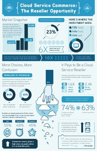 More Choices, More
Confusion:
It Pays to Be a Cloud
Service Reseller
6X
74%
23%
63%
10X
55%
1.6X 2.4X
48% 45%
14% PaaS
14% IaaS
84% 63%
Market Snapshot
Cloud services are quickly
becoming an essential part of
business strategies for providers,
distributors, and customers alike.
In fact, companies are spending
more on public cloud services
than ever before.
Those numbers represent a CAGR of
faster than the IT
industry overall.
Confronted with an increasing number of choices,
cloud service buyers are looking for trusted
advisors to simplify the purchase process and
make it as cost-effective as possible.
Companies that partner to sell cloud services are
more profitable and grow faster. Cloud-oriented
partners enjoy:
Providing and provisioning
cloud services (e.g. reselling)
is anticipated to have the
greatest growth potential
over the next two years.
Resellers are ideally positioned to fill this critical
role, but knowledge is key. In fact, the top reasons
customers choose a cloud partner are
Over the next few years, the cloud services developer
community is expected to triple, which will help drive a
increase in the number
of cloud-based solutions.
HERE’S WHERE THE
INVESTMENT GOES:
faster
growth
of resellers say demand
for cloud services is
high or very high,
of general channel firms
more
gross
profit
…VARs are looking to get into the cloud resell business
in a big way… Reseller numbers for [cloud software services]
are projected to rise dramatically... For VARs refusing to
embrace cloud — R.I.P.
– Forrester
RESELLERS TO THE RESCUE
Cloud Service Commerce:
The Reseller Opportunity
72% SaaS
2013 2014 2018
$56.6B
$127B
$45.7B
want an established
partner relationship
want one source for
all cloud services
Cost Expertise Reputation
Customers clearly place a
high value on good advice
at a reasonable price.
VS.
Demand for cloud services is high, but
resellers report the highest demand.
 