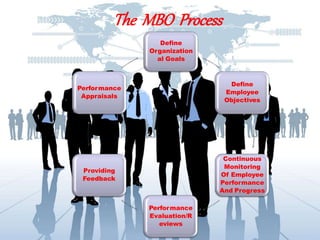 The MBO Process
Define
Organization
al Goals
Define
Employee
Objectives
Continuous
Monitoring
Of Employee
Performance
And Progress
Performance
Evaluation/R
eviews
Providing
Feedback
Performance
Appraisals
 