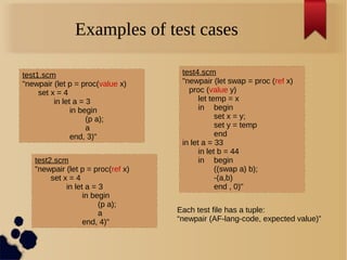 Examples of test cases
test1.scm
"newpair (let p = proc(value x)
set x = 4
in let a = 3
in begin
(p a);
a
end, 3)"
test2.scm
"newpair (let p = proc(ref x)
set x = 4
in let a = 3
in begin
(p a);
a
end, 4)"
test4.scm
"newpair (let swap = proc (ref x)
proc (value y)
let temp = x
in begin
set x = y;
set y = temp
end
in let a = 33
in let b = 44
in begin
((swap a) b);
-(a,b)
end , 0)"
Each test file has a tuple:
“newpair (AF-lang-code, expected value)”
 