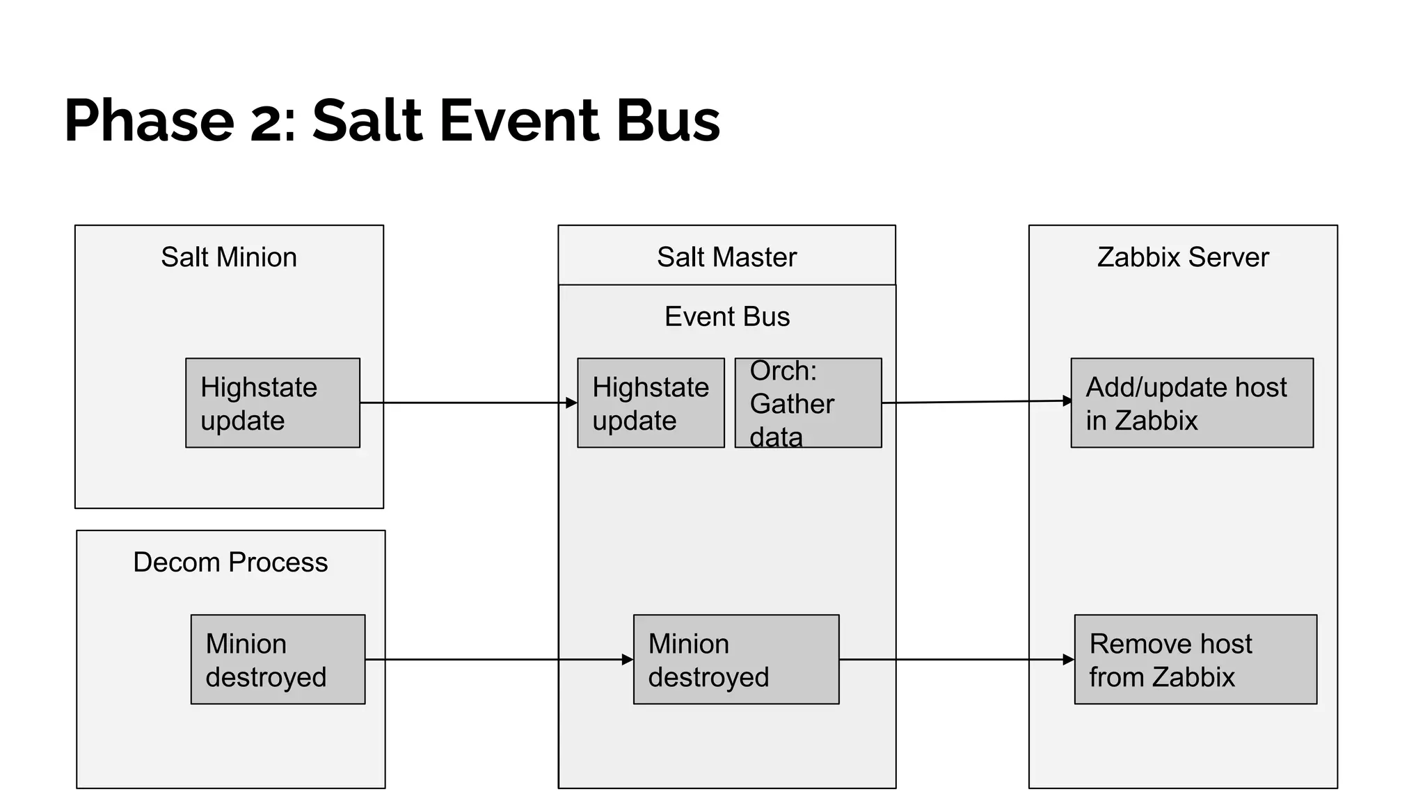 Phase 2: Salt Event Bus
Salt Minion Salt Master Zabbix Server
Event Bus
Highstate
update
Highstate
update
Orch:
Gather
data
Add/update host
in Zabbix
Decom Process
Minion
destroyed
Minion
destroyed
Remove host
from Zabbix
 