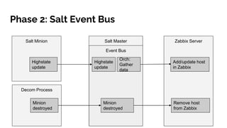 Saltstack with Zabbix | PPTX