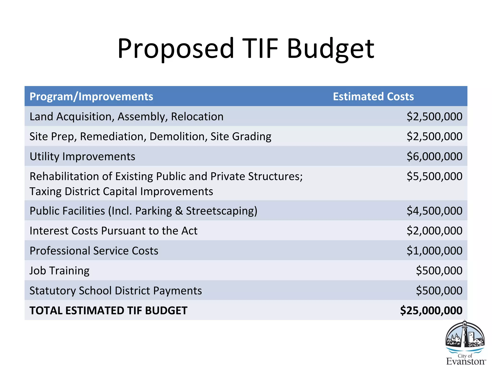 Proposed TIF Budget
Program/Improvements Estimated Costs
Land Acquisition, Assembly, Relocation $2,500,000
Site Prep, Remediation, Demolition, Site Grading $2,500,000
Utility Improvements $6,000,000
Rehabilitation of Existing Public and Private Structures;
Taxing District Capital Improvements
$5,500,000
Public Facilities (Incl. Parking & Streetscaping) $4,500,000
Interest Costs Pursuant to the Act $2,000,000
Professional Service Costs $1,000,000
Job Training $500,000
Statutory School District Payments $500,000
TOTAL ESTIMATED TIF BUDGET $25,000,000
 
