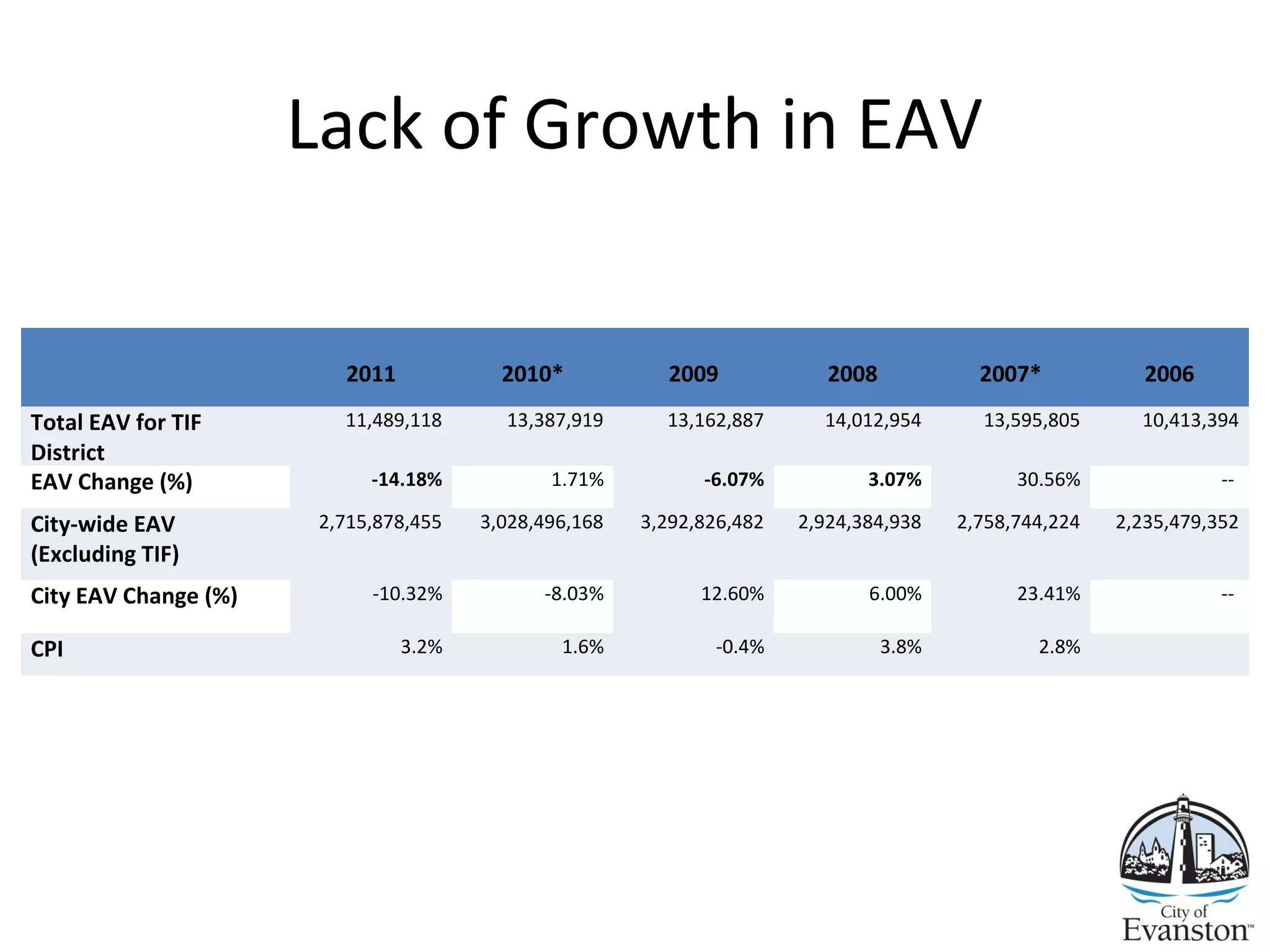 Lack of Growth in EAV
2011 2010* 2009 2008 2007* 2006
Total EAV for TIF
District
11,489,118 13,387,919 13,162,887 14,012,954 13,595,805 10,413,394
EAV Change (%) -14.18% 1.71% -6.07% 3.07% 30.56% --
City-wide EAV
(Excluding TIF)
2,715,878,455 3,028,496,168 3,292,826,482 2,924,384,938 2,758,744,224 2,235,479,352
City EAV Change (%) -10.32% -8.03% 12.60% 6.00% 23.41% --
CPI 3.2% 1.6% -0.4% 3.8% 2.8%
 