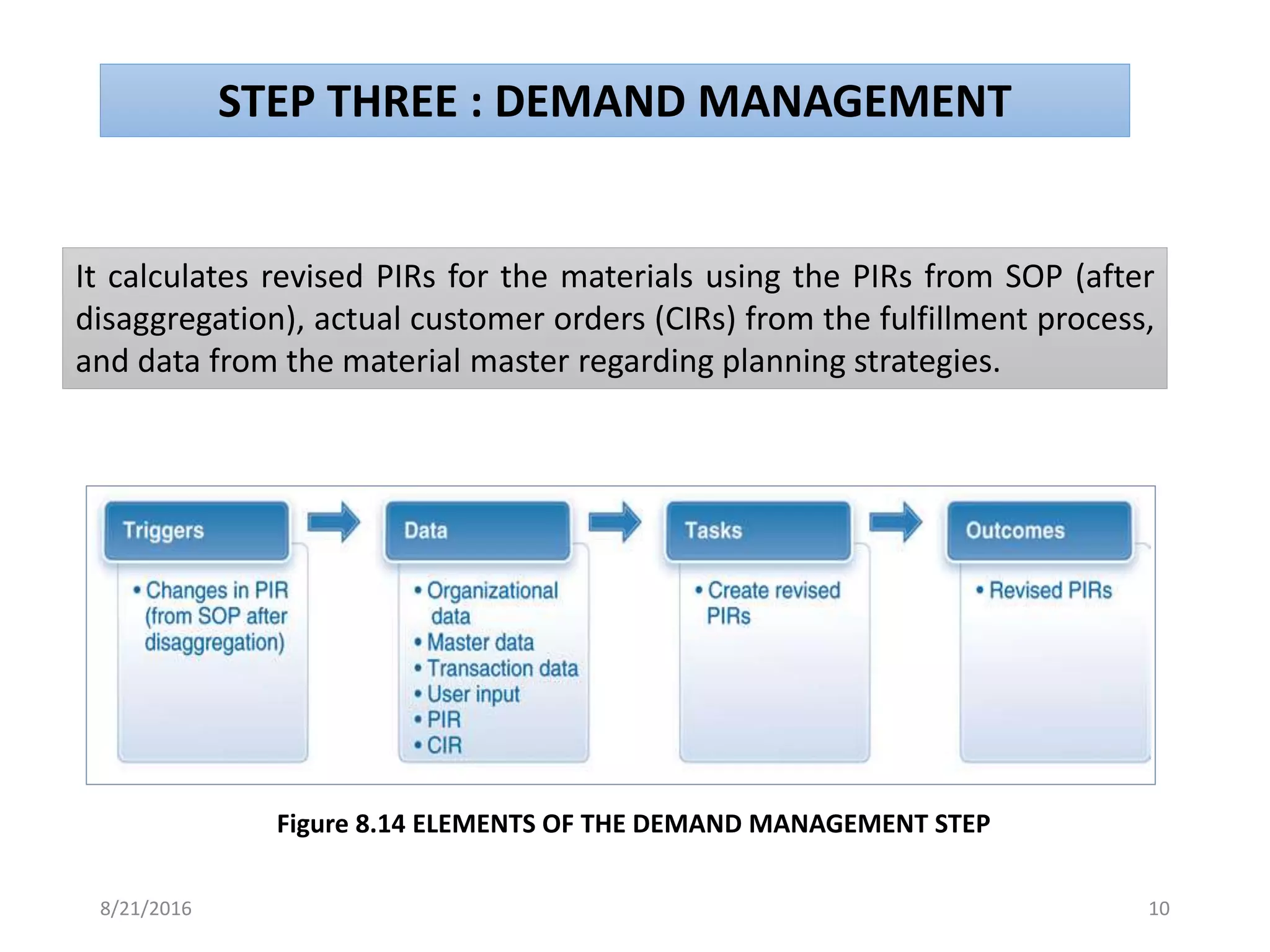 STEP THREE : DEMAND MANAGEMENT
It calculates revised PIRs for the materials using the PIRs from SOP (after
disaggregation), actual customer orders (CIRs) from the fulfillment process,
and data from the material master regarding planning strategies.
Figure 8.14 ELEMENTS OF THE DEMAND MANAGEMENT STEP
8/21/2016 10
 