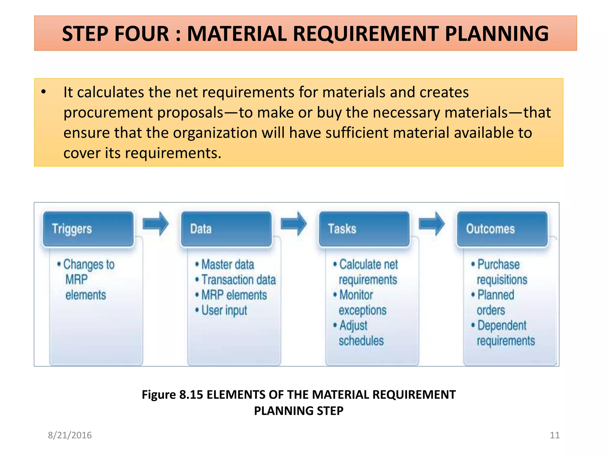 STEP FOUR : MATERIAL REQUIREMENT PLANNING
• It calculates the net requirements for materials and creates
procurement proposals—to make or buy the necessary materials—that
ensure that the organization will have sufficient material available to
cover its requirements.
Figure 8.15 ELEMENTS OF THE MATERIAL REQUIREMENT
PLANNING STEP
8/21/2016 11
 
