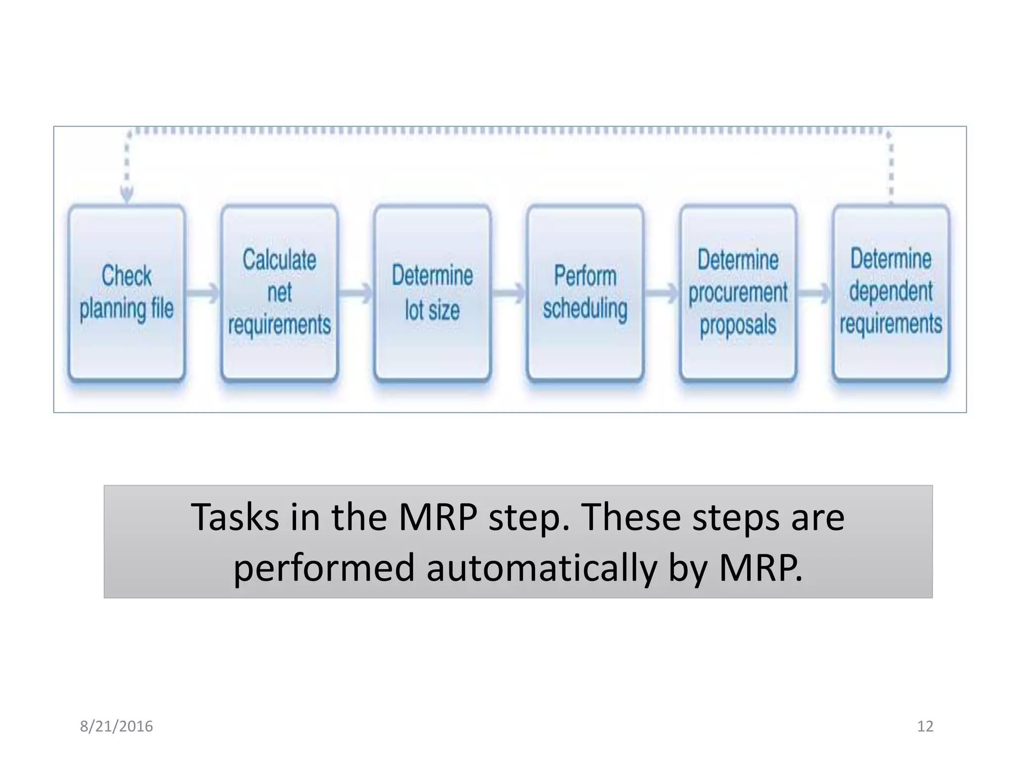 Tasks in the MRP step. These steps are
performed automatically by MRP.
8/21/2016 12
 