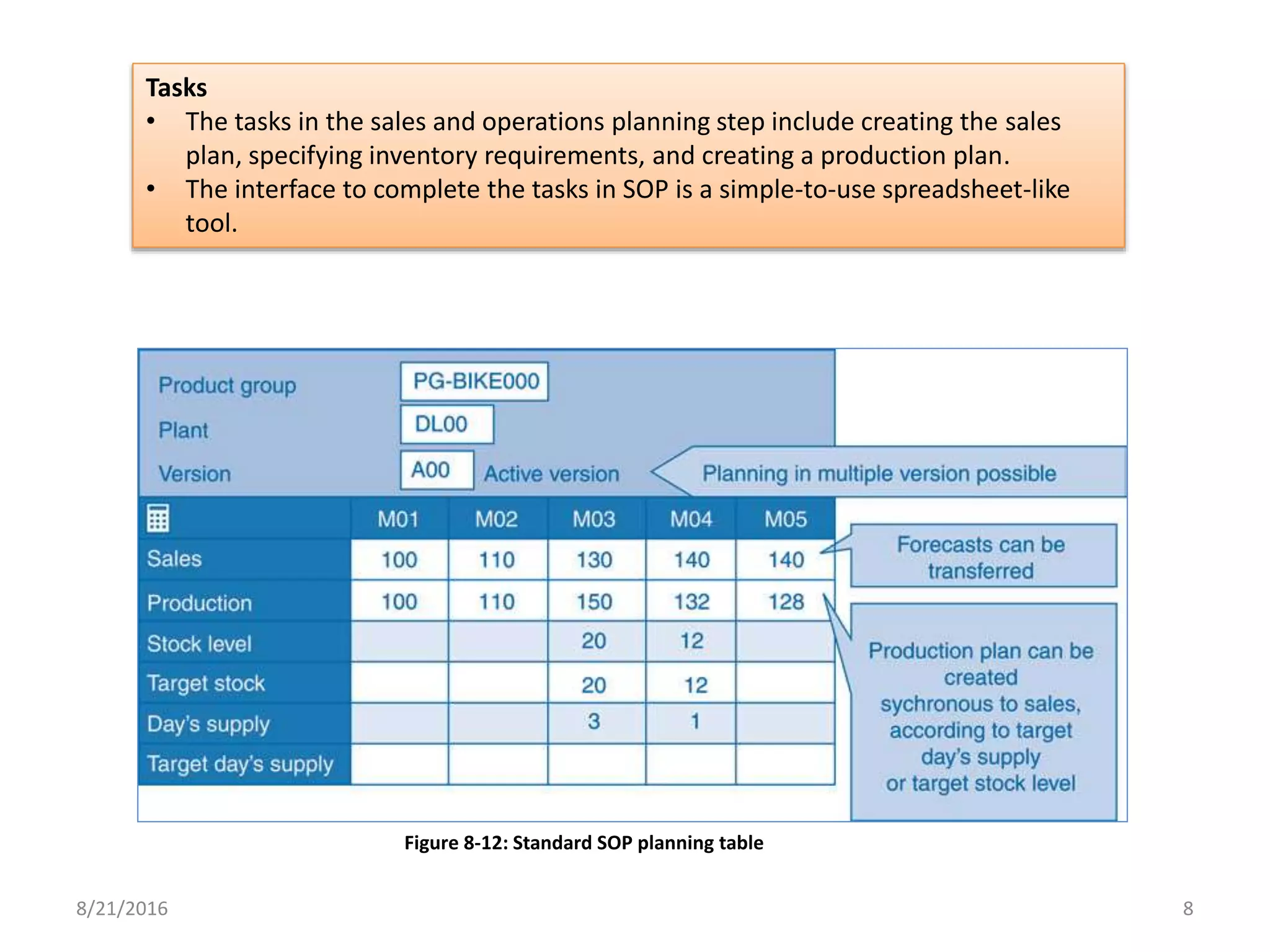Tasks
• The tasks in the sales and operations planning step include creating the sales
plan, specifying inventory requirements, and creating a production plan.
• The interface to complete the tasks in SOP is a simple-to-use spreadsheet-like
tool.
Figure 8-12: Standard SOP planning table
8/21/2016 8
 