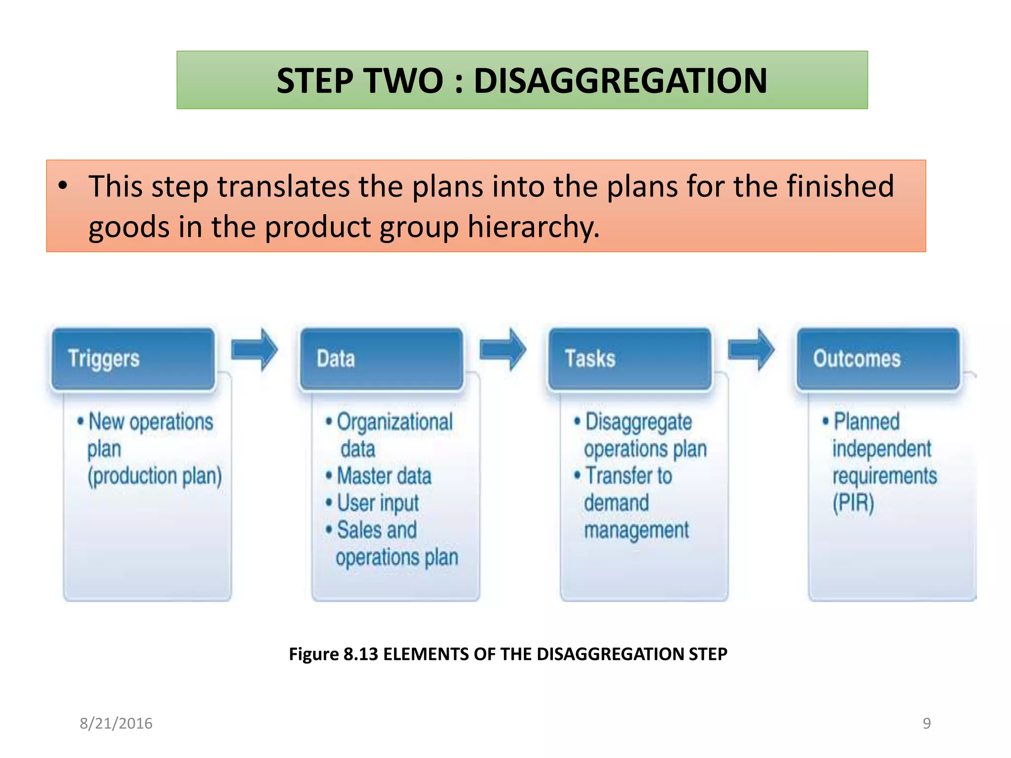 STEP TWO : DISAGGREGATION
• This step translates the plans into the plans for the finished
goods in the product group hierarchy.
Figure 8.13 ELEMENTS OF THE DISAGGREGATION STEP
8/21/2016 9
 