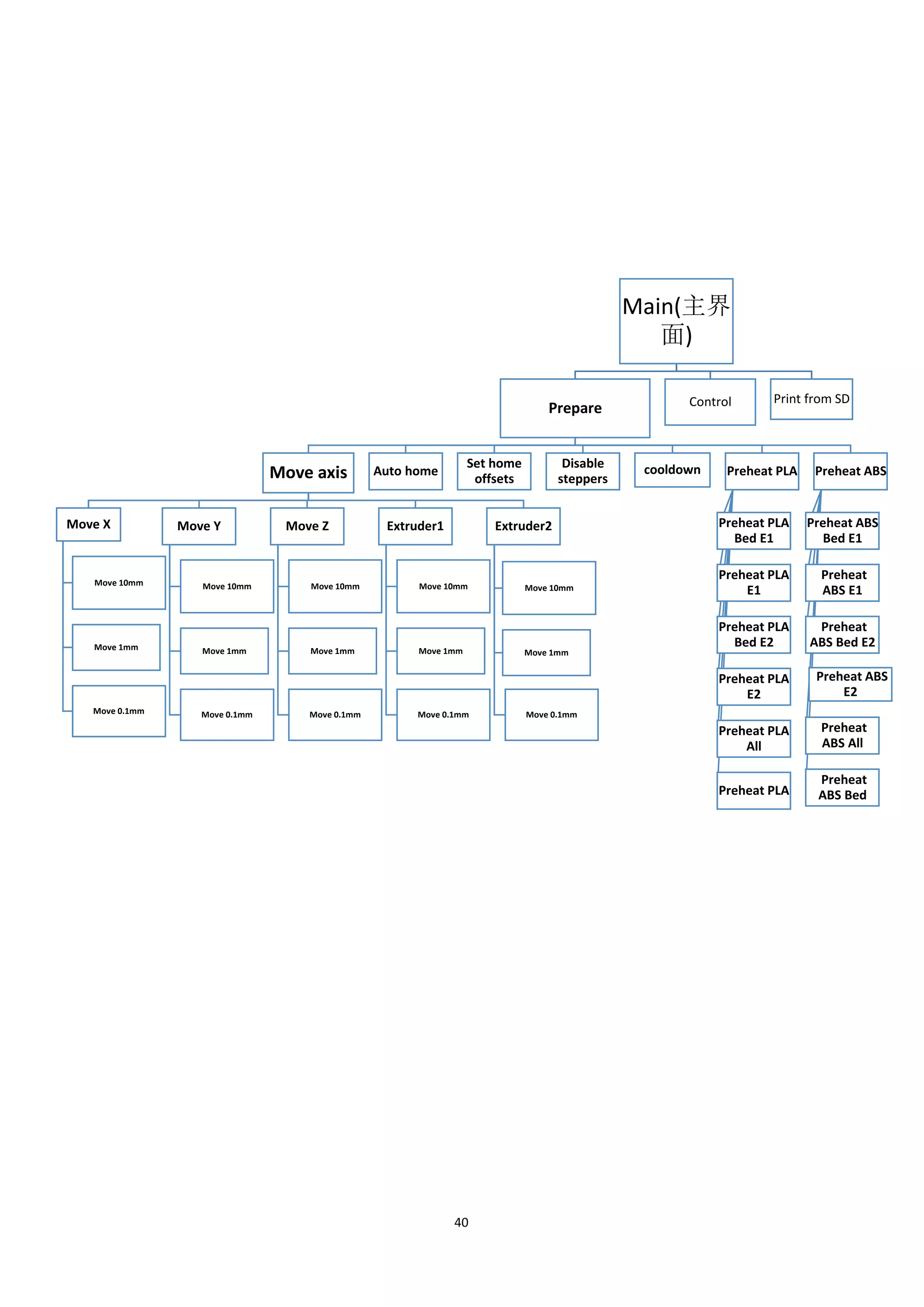 40
Main(主界
面)
Prepare
Move axis
Move X
Move 10mm
Move 1mm
Move 0.1mm
Move Y
Move 10mm
Move 1mm
Move 0.1mm
Move Z
Move 10mm
Move 1mm
Move 0.1mm
Extruder1
Move 10mm
Move 1mm
Move 0.1mm
Extruder2
Move 10mm
Move 1mm
Move 0.1mm
Auto home
Set home
offsets
Disable
steppers
cooldown Preheat PLA
Preheat PLA
Bed E1
Preheat PLA
E1
Preheat PLA
Bed E2
Preheat PLA
E2
Preheat PLA
All
Preheat PLA
Preheat ABS
Preheat ABS
Bed E1
Preheat
ABS E1
Preheat
ABS Bed E2
Preheat ABS
E2
Preheat
ABS All
Preheat
ABS Bed
Control Print from SD
 