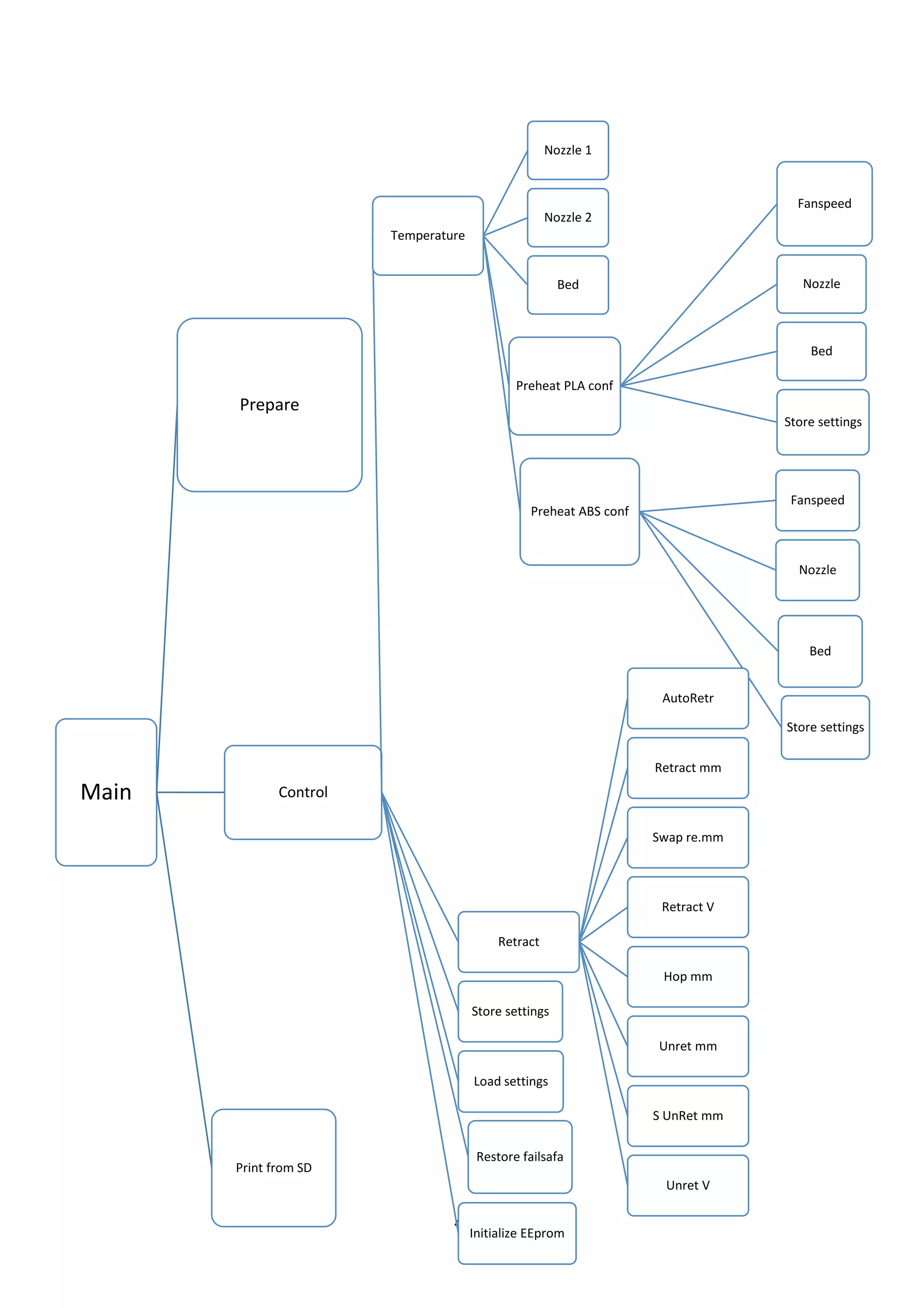 41
Main
Prepare
Control
Temperature
Nozzle 1
Nozzle 2
Bed
Preheat PLA conf
Fanspeed
Nozzle
Bed
Store settings
Preheat ABS conf
Fanspeed
Nozzle
Bed
Store settings
Retract
AutoRetr
Retract mm
Swap re.mm
Retract V
Hop mm
Unret mm
S UnRet mm
Unret V
Store settings
Load settings
Restore failsafa
Initialize EEprom
Print from SD
 