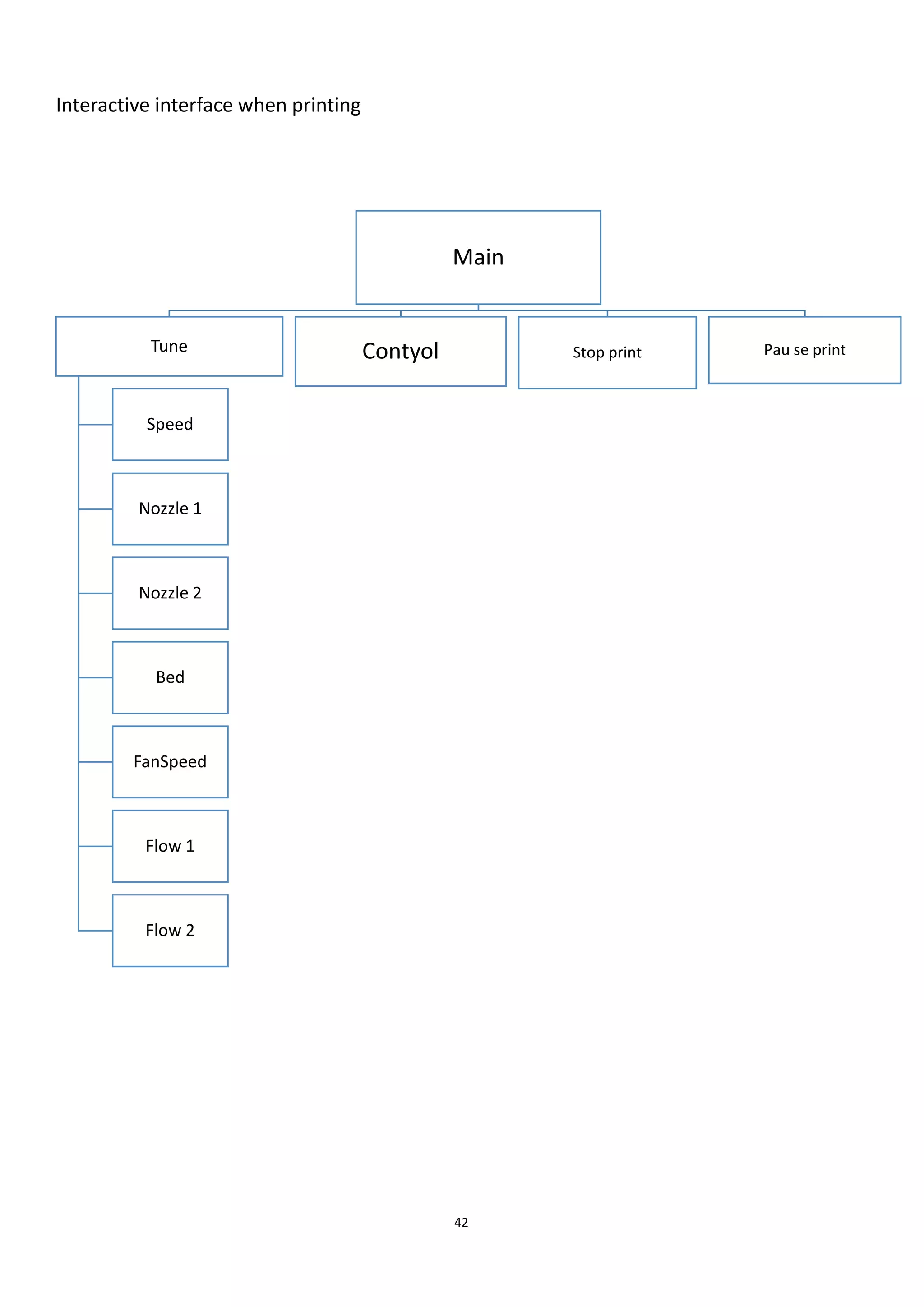 42
Interactive interface when printing
Main
Tune
Speed
Nozzle 1
Nozzle 2
Bed
FanSpeed
Flow 1
Flow 2
Contyol Stop print Pau se print
 