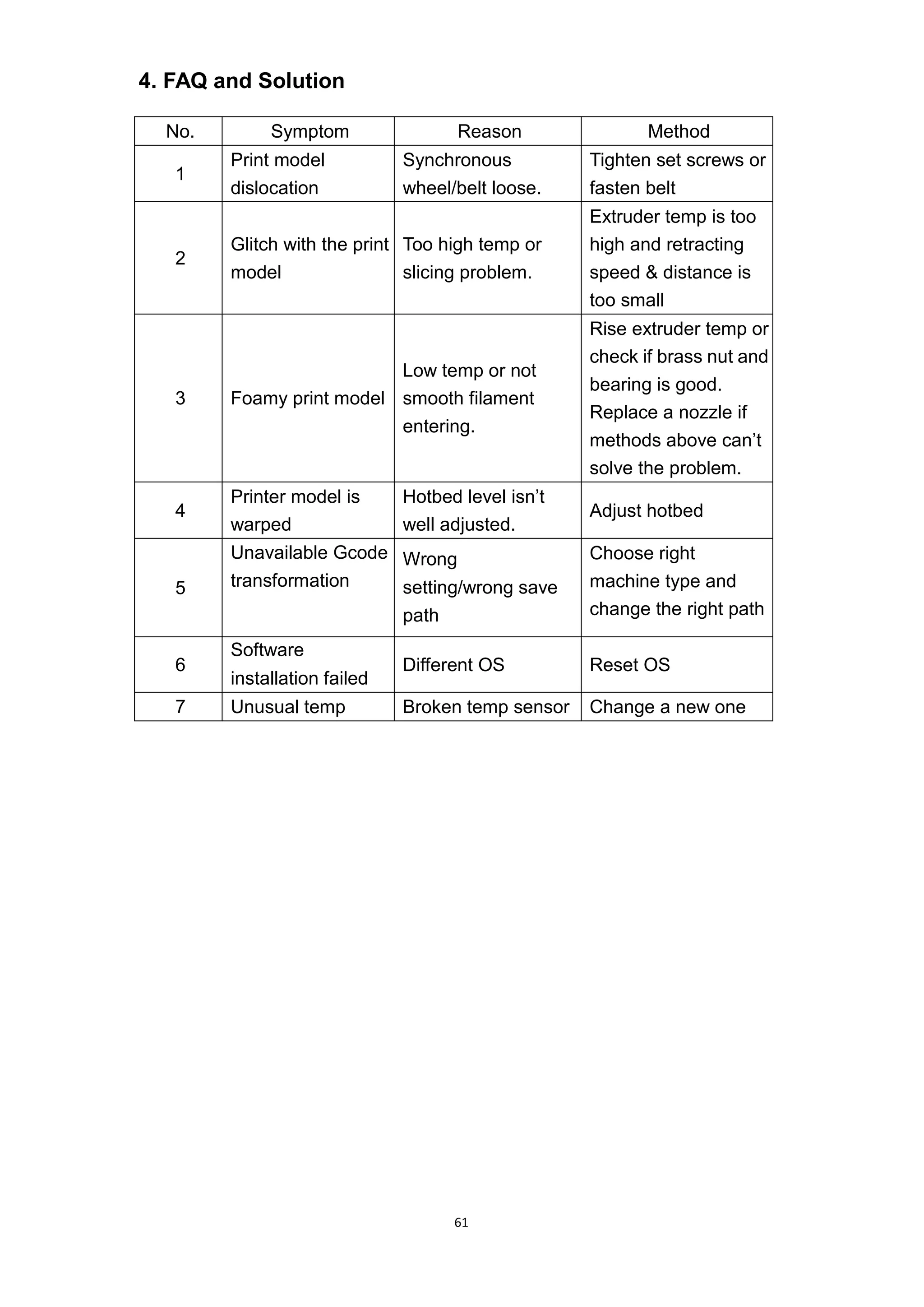 61
4. FAQ and Solution
No. Symptom Reason Method
1
Print model
dislocation
Synchronous
wheel/belt loose.
Tighten set screws or
fasten belt
2
Glitch with the print
model
Too high temp or
slicing problem.
Extruder temp is too
high and retracting
speed & distance is
too small
3 Foamy print model
Low temp or not
smooth filament
entering.
Rise extruder temp or
check if brass nut and
bearing is good.
Replace a nozzle if
methods above can’t
solve the problem.
4
Printer model is
warped
Hotbed level isn’t
well adjusted.
Adjust hotbed
5
Unavailable Gcode
transformation
Wrong
setting/wrong save
path
Choose right
machine type and
change the right path
6
Software
installation failed
Different OS Reset OS
7 Unusual temp Broken temp sensor Change a new one
 