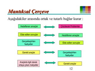 12
Mantıksal ÇerçeveMantıksal Çerçeve
Aşağıdakiler arasında ortak ve tutarlı bağlar kurar :
Hedeflenen amaçlar
Gerekli araçlar
Hedeflenen amaçlar
Araçlarla ilgili olarak
ortaya çıkan maliyetler
Elde edilen sonuçlar
Gerçekleştirilen
faaliyetler
Elde edilen sonuçlar
Çözülecek Problemler
Gerekli araçlar
Gerçekleştirilen
faaliyetler
 