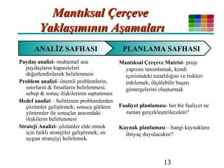 13
Mantıksal Çerçeve Matrisi- proje
yapısını tanımlamak, kendi
içerisindeki tutarlılığını ve riskleri
irdelemek; ölçülebilir başarı
göstergelerini oluşturmak
Faaliyet planlaması- her bir faaliyet ne
zaman gerçekleştirilecektir?
Kaynak planlaması – hangi kaynaklara
ihtiyaç duyulacaktır?
Mantıksal ÇerçeveMantıksal Çerçeve
Yaklaşımının AşamalarıYaklaşımının Aşamaları
Paydaş analizi- muhtemel ana
paydaşların kapasiteleri
değerlendirilerek belirlenmesi
Problem analizi- önemli problemlerin,
sınırların & fırsatların belirlenmesi;
sebep & sonuç ilişkilerinin saptanması
Hedef analizi – belirlenen problemlerden
çözümler geliştirmek; sonuca götüren
yöntemler ile sonuçlar arasındaki
ilişkilerin belirlenmesi
Strateji Analizi- çözümler elde etmek
için farklı stratejiler geliştirmek; en
uygun stratejiyi belirlemek.
PLANLAMA SAFHASIANALİZ SAFHASI
 