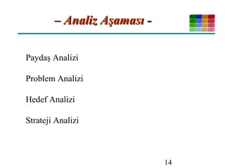 14
–– Analiz Aşaması -Analiz Aşaması -
Paydaş Analizi
Problem Analizi
Hedef Analizi
Strateji Analizi
 